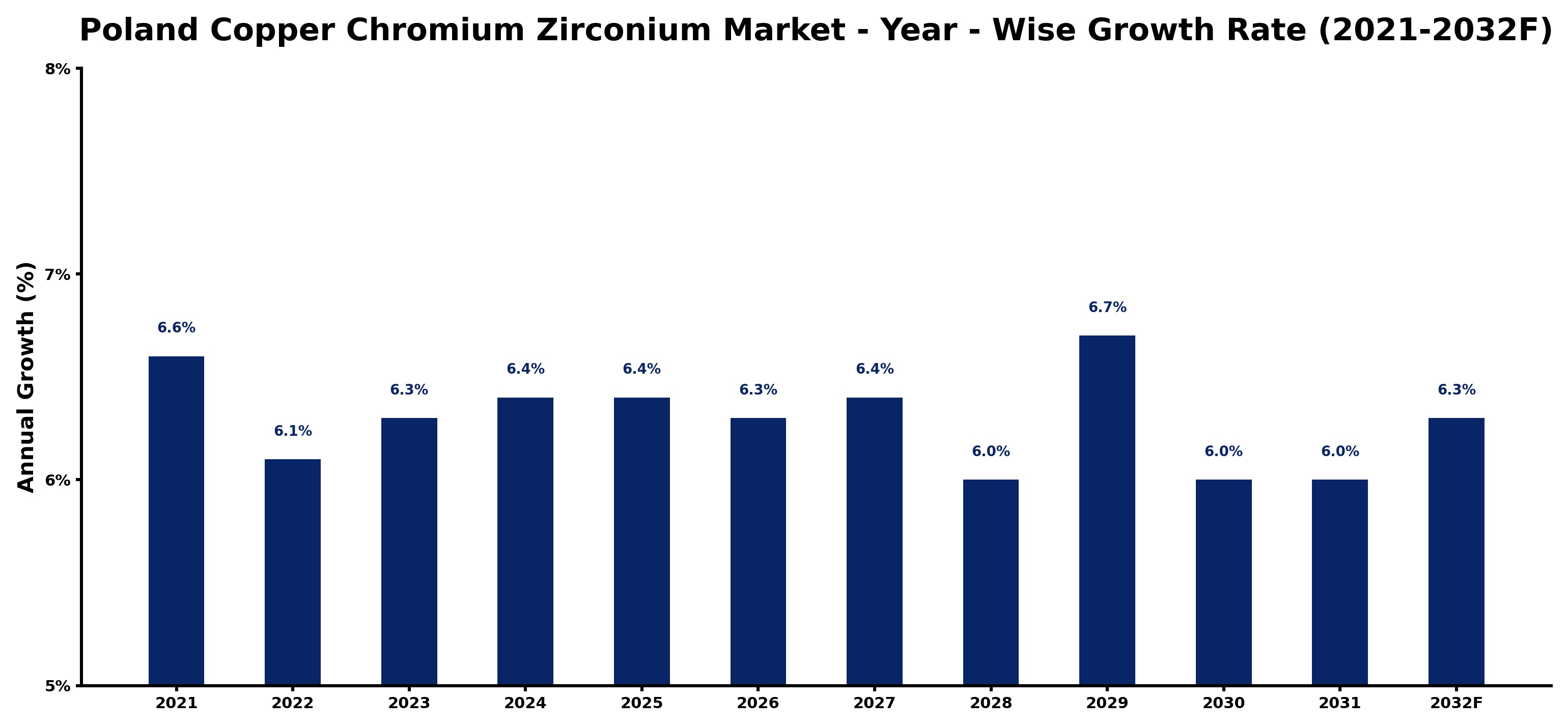 Poland Copper Chromium Zirconium Market Year-wise Growth Rate and Key Drivers