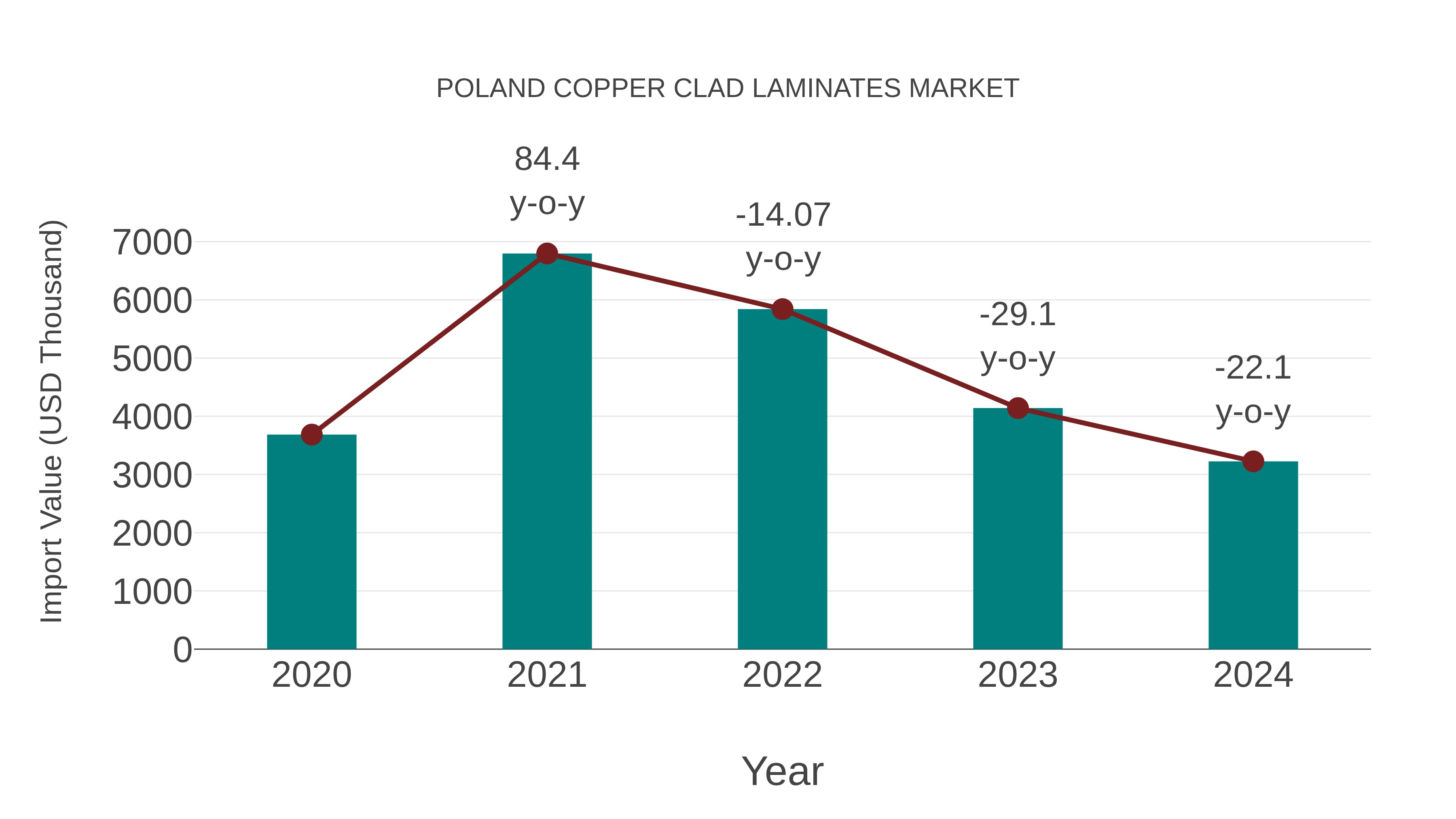  Poland Copper Clad Laminates Market: Import Trend Analysis