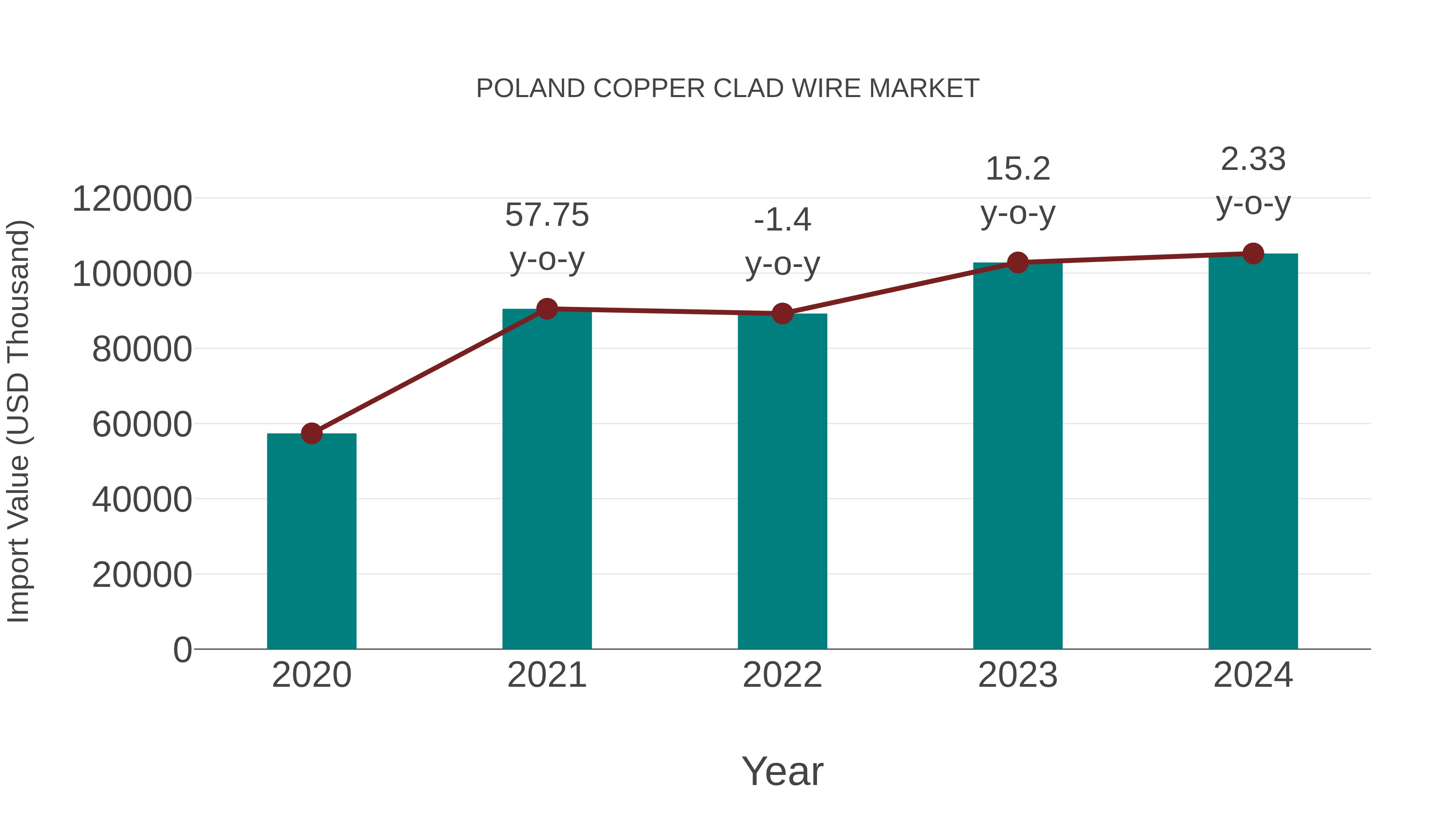 Poland Copper Clad Wire Market: Import Trend Analysis