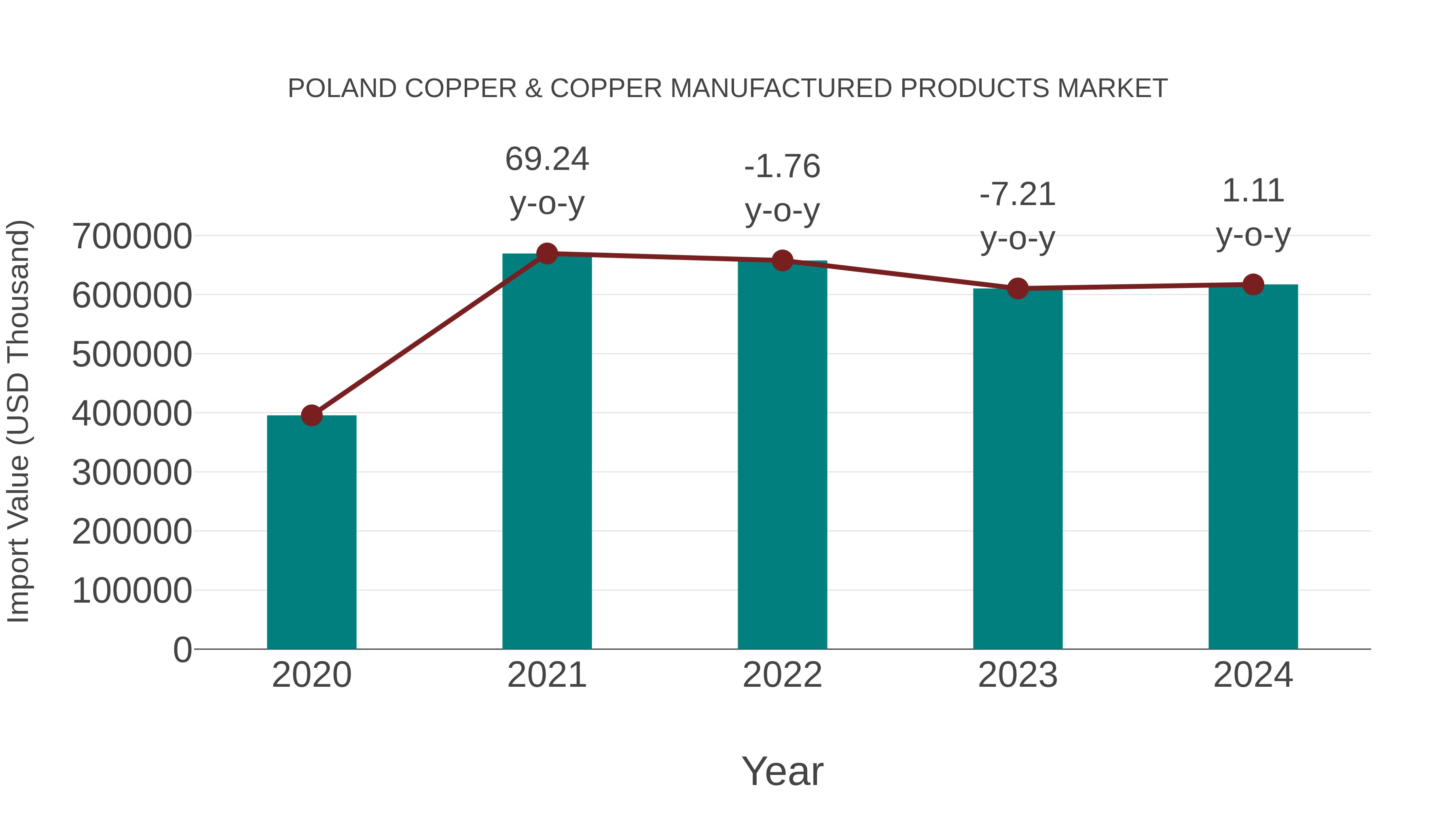 Poland Copper & Copper Manufactured Products Market: Import Trend Analysis
