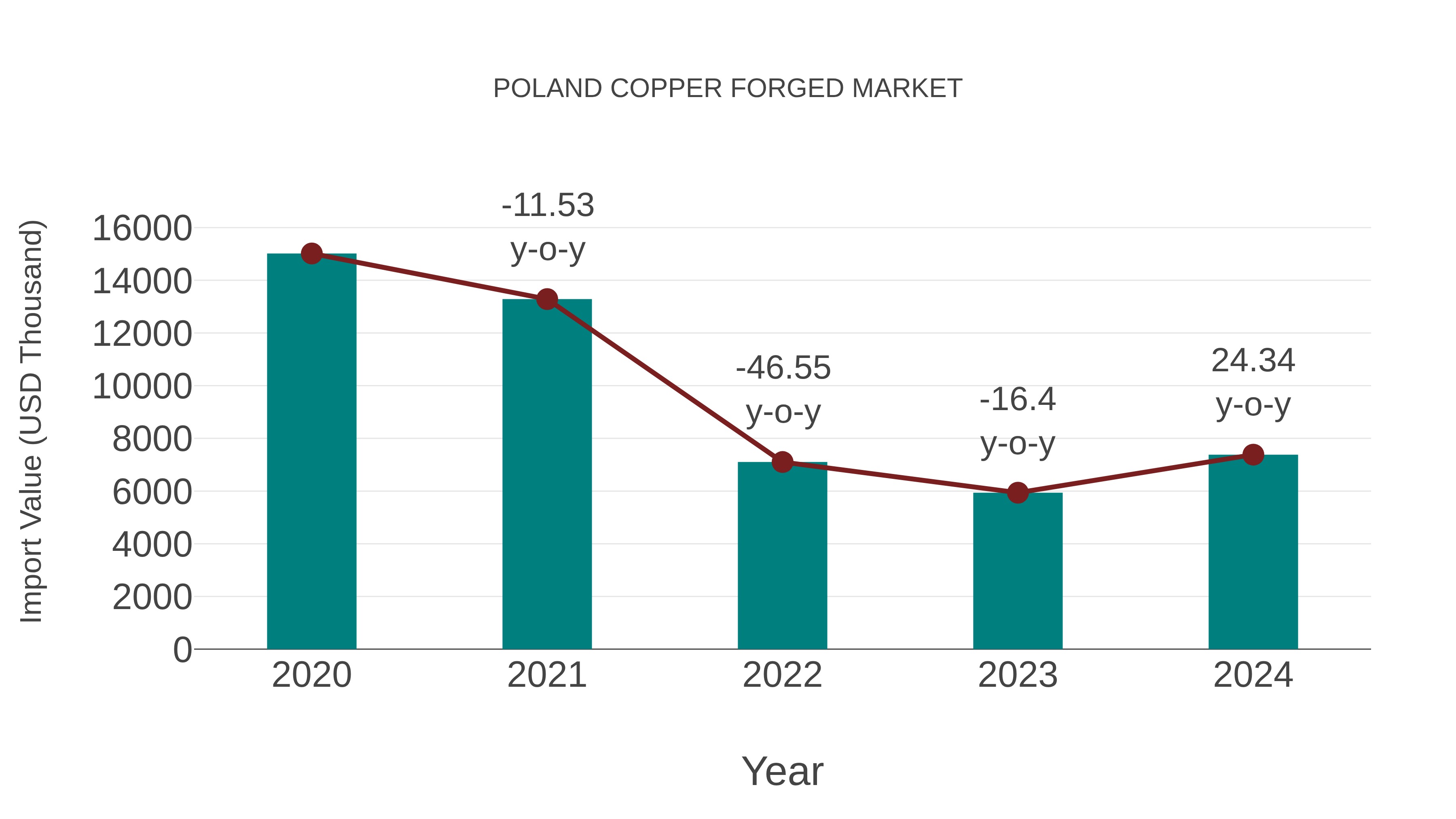  Poland Copper Forged Market: Import Trend Analysis