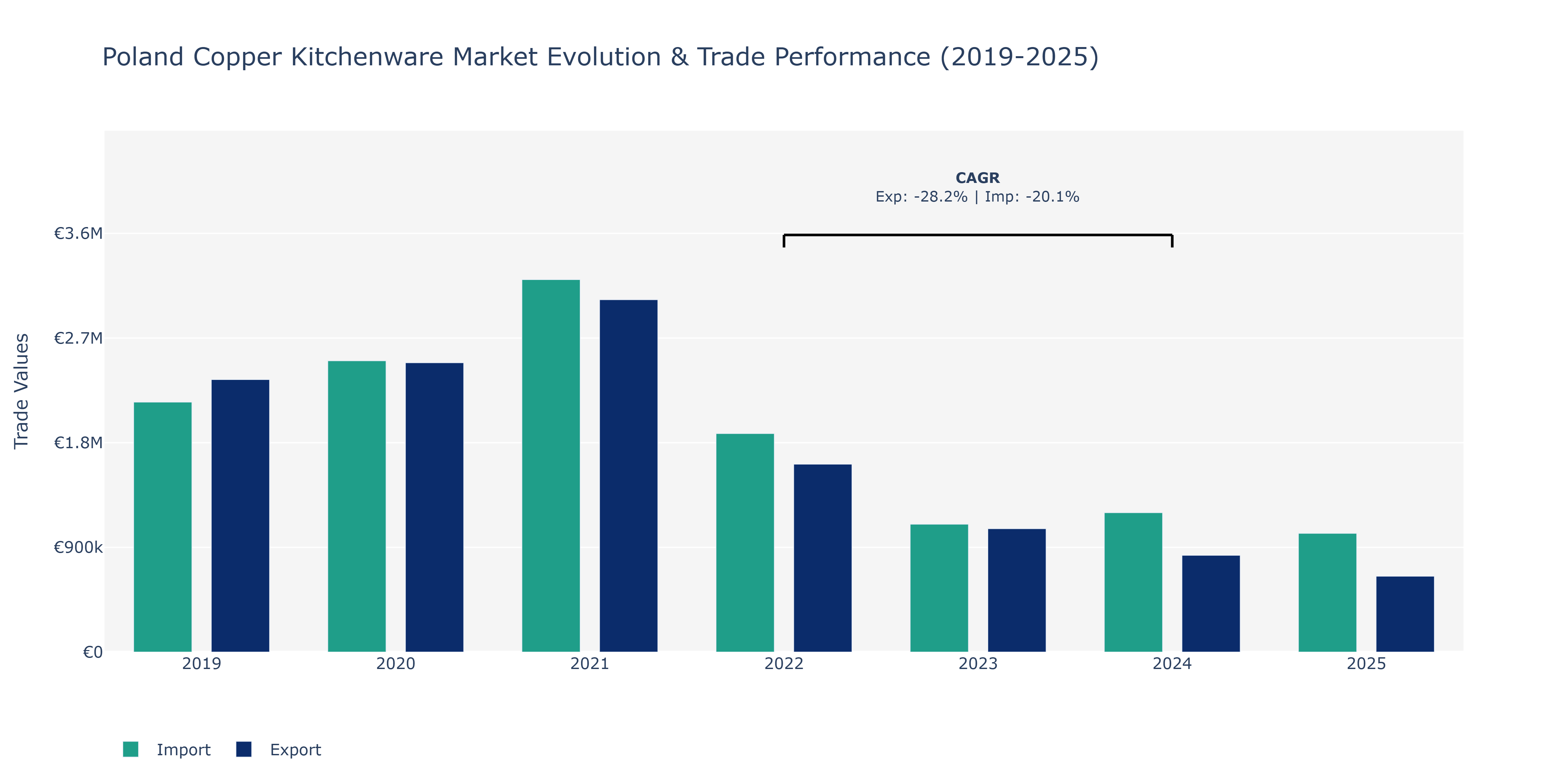 Poland Copper Kitchenware Market: Production & Trade Performance (2019-2025)