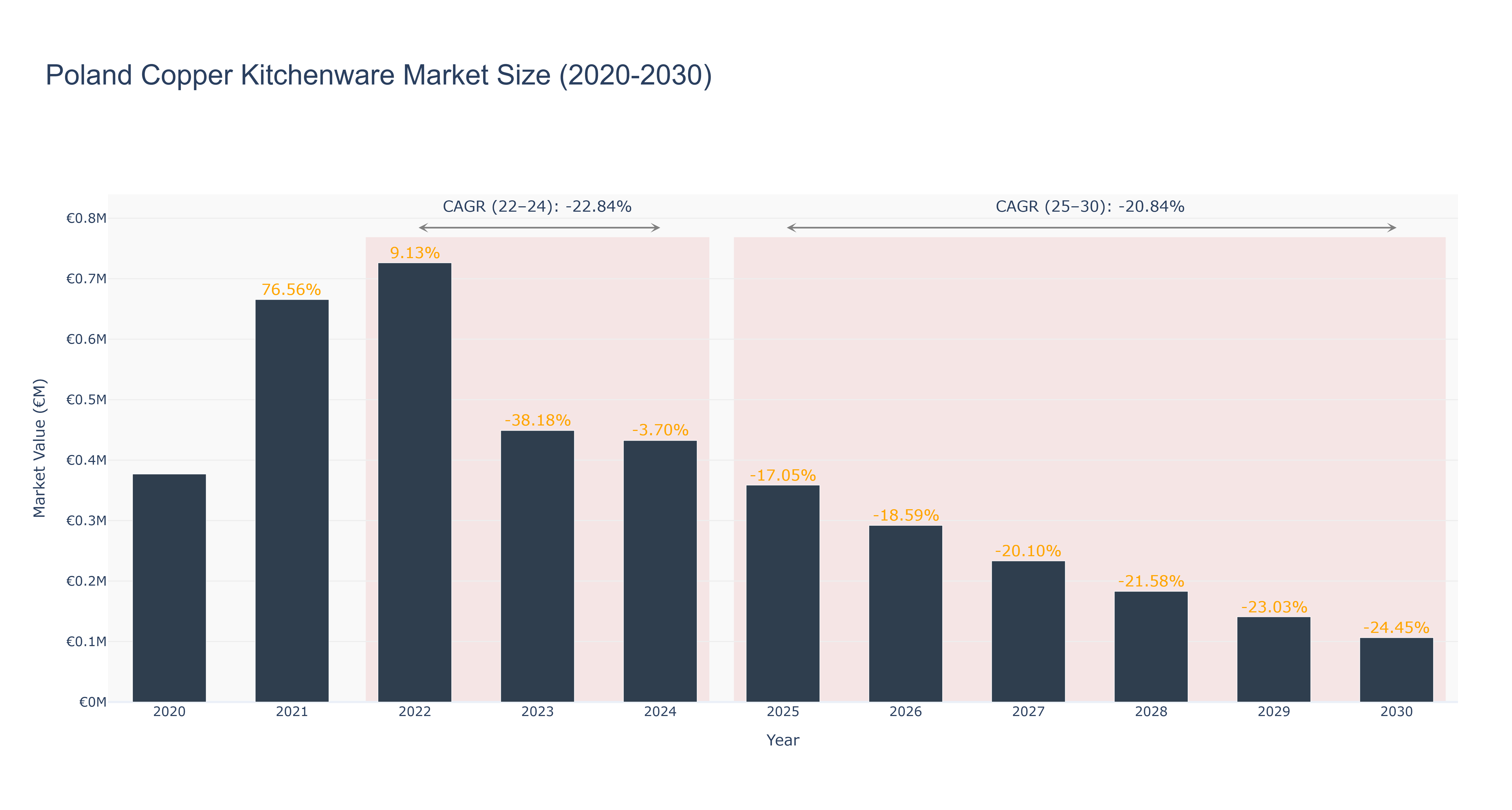 Poland Copper Kitchenware Market Size (2020-2030)