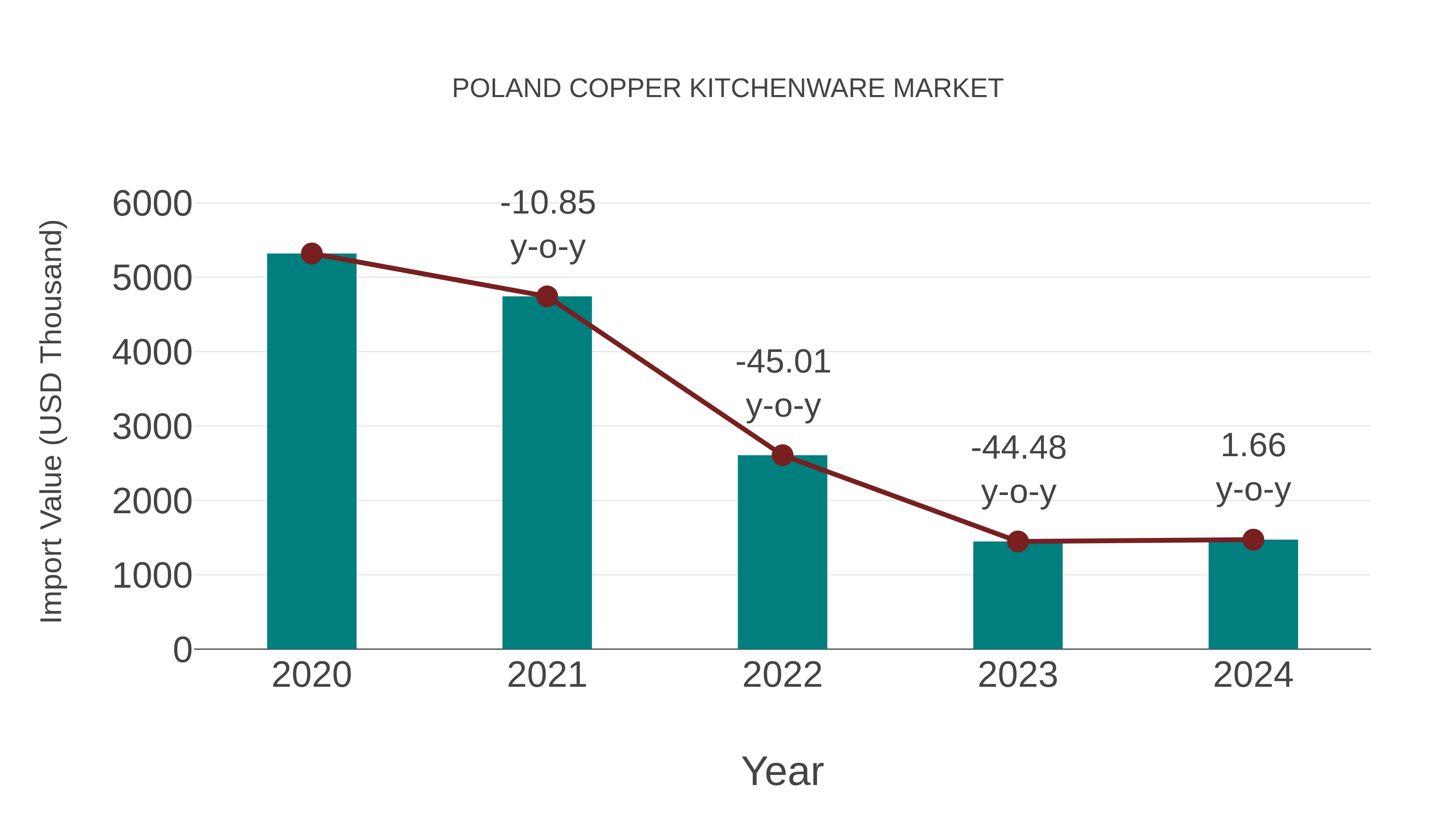 Poland Copper Kitchenware Market: Import Trend Analysis
