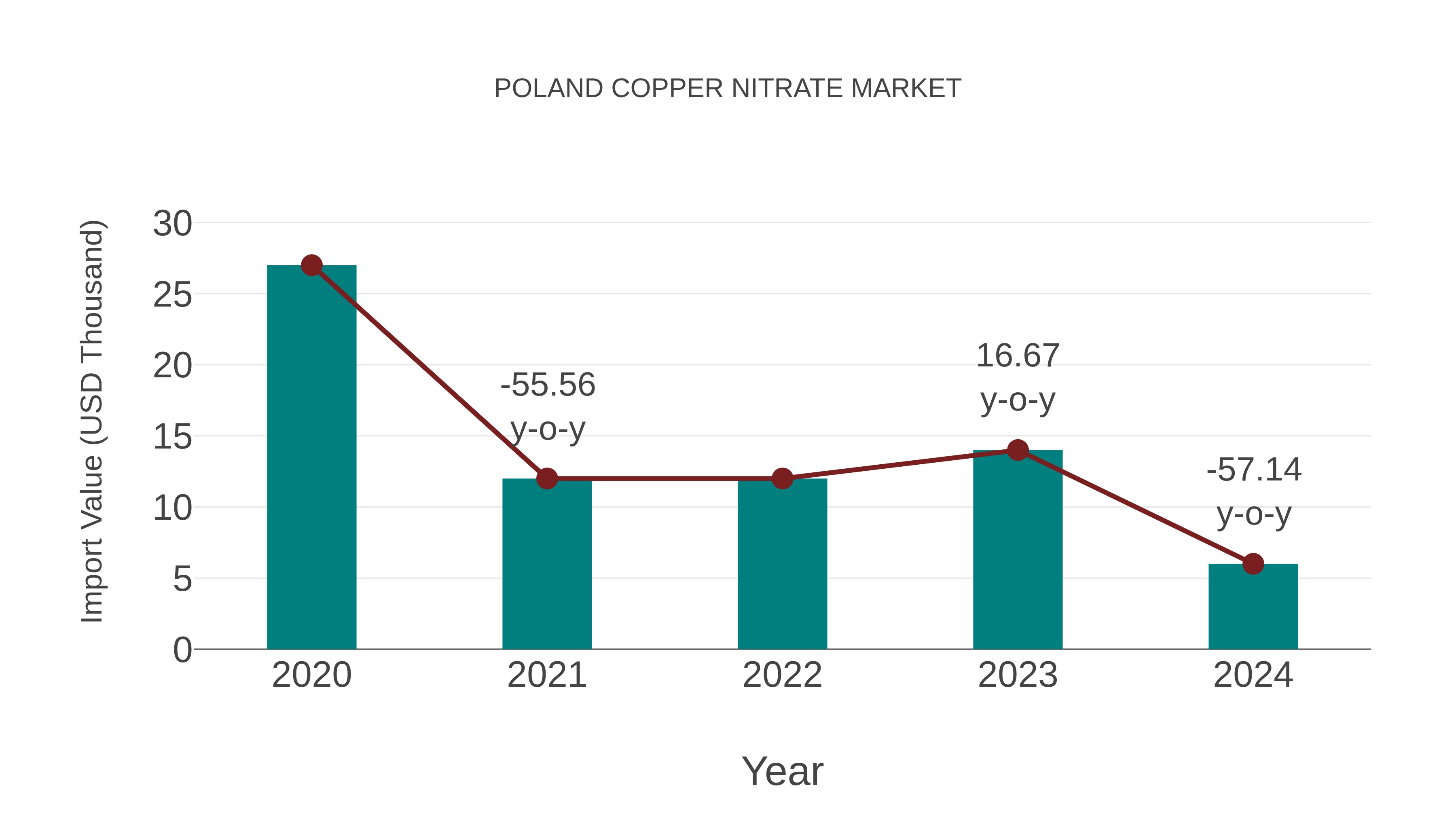  Poland Copper Nitrate Market: Import Trend Analysis