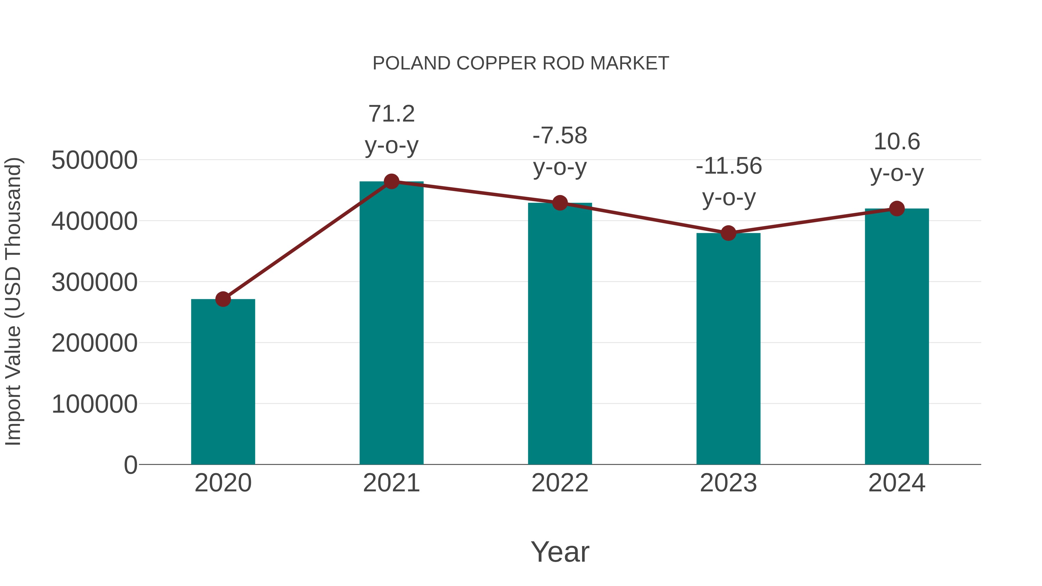 Poland Copper Rod Market: Import Trend Analysis