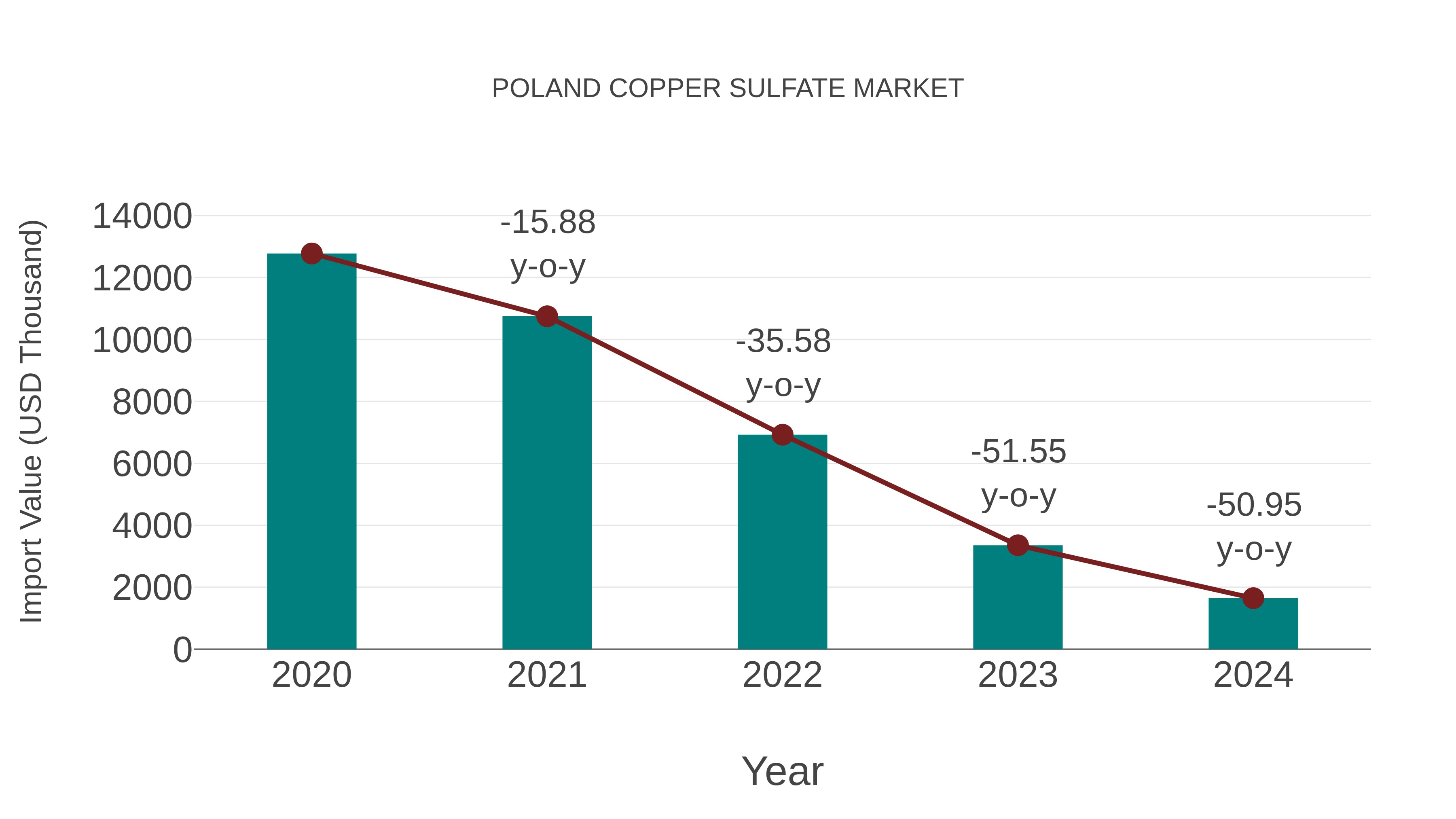  Poland Copper Sulfate Market: Import Trend Analysis