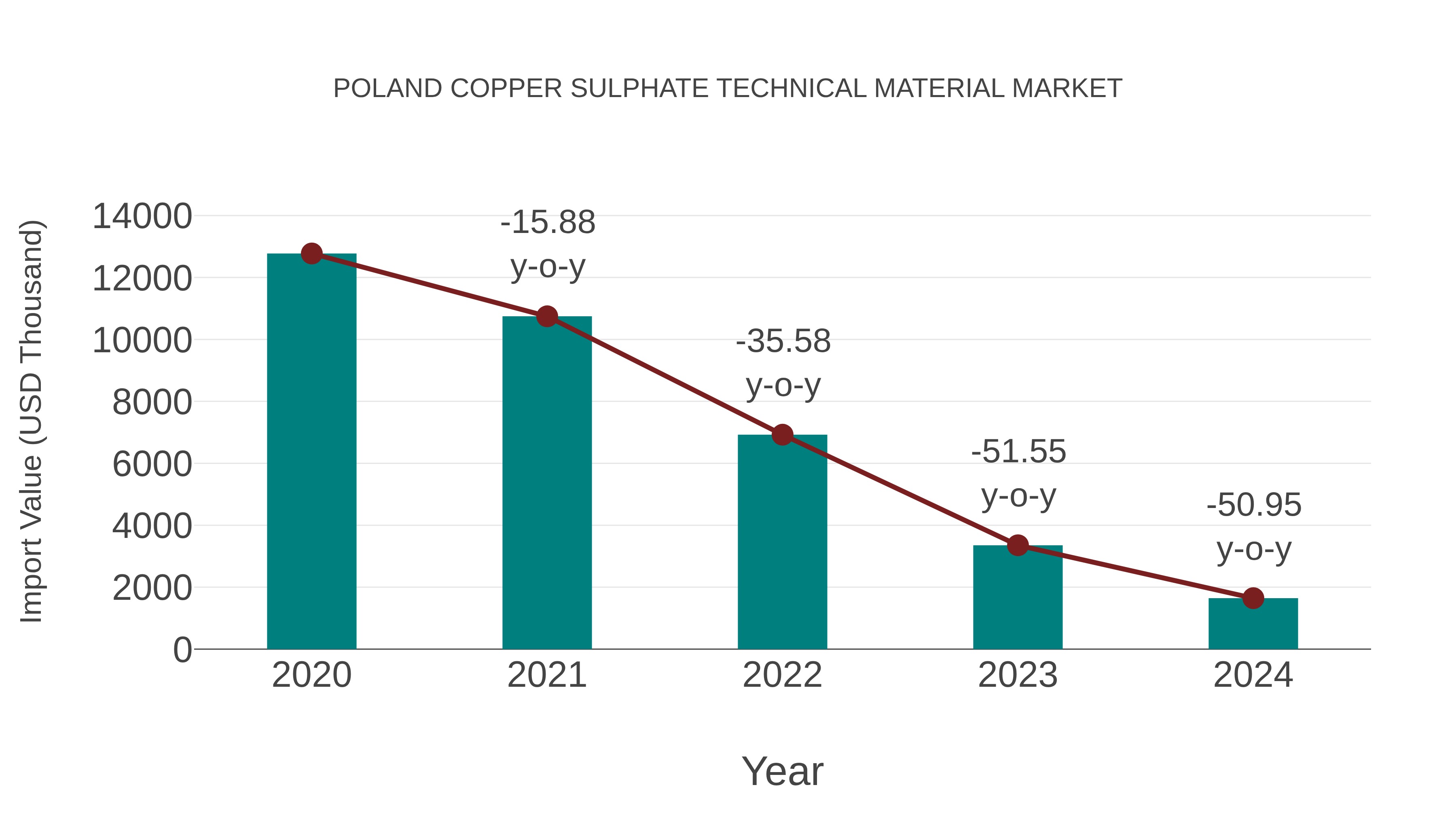  Poland Copper Sulphate Technical Material Market: Import Trend Analysis
