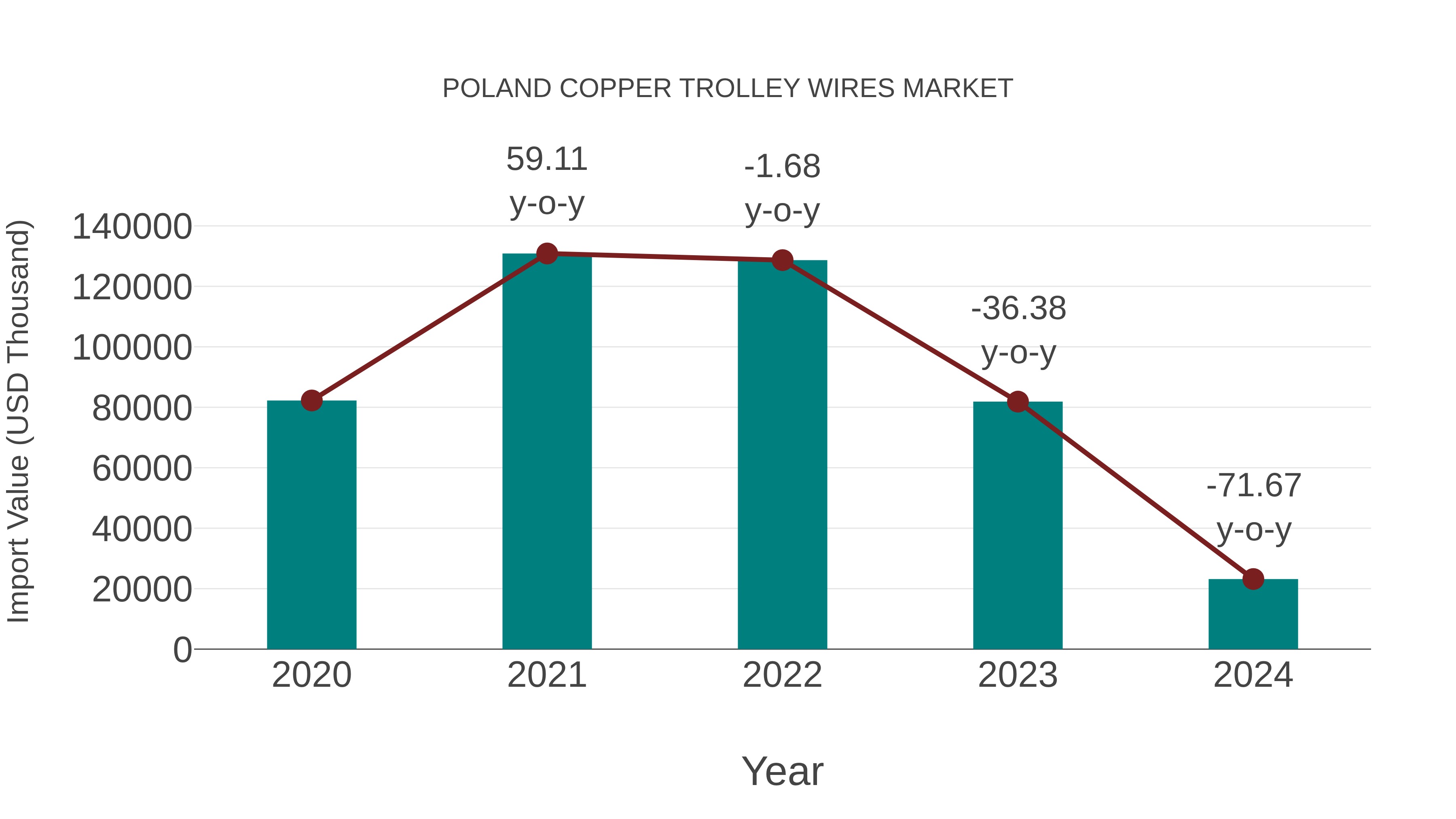  Poland Copper Trolley Wires Market: Import Trend Analysis