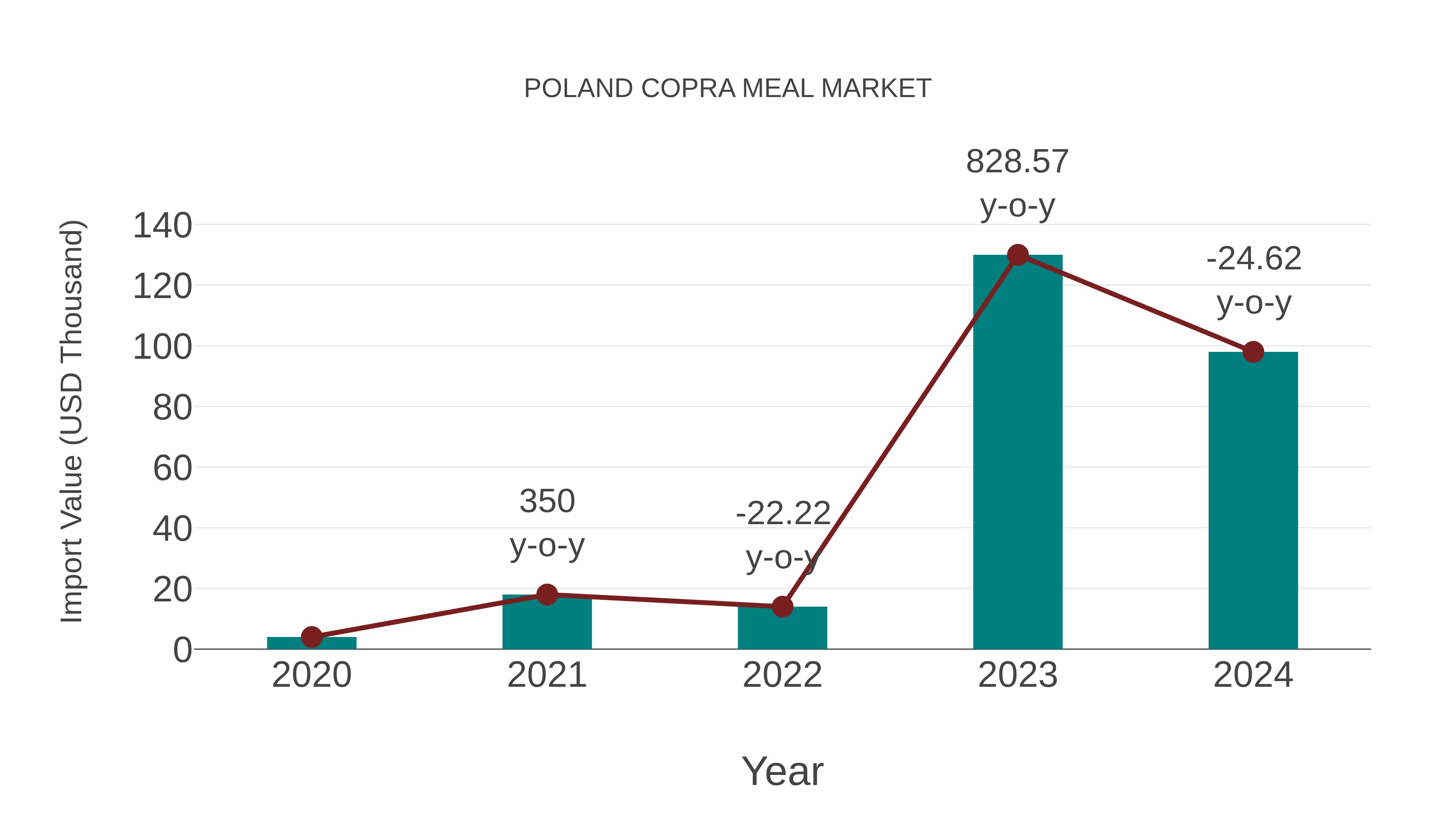  Poland Copra Meal Market: Import Trend Analysis