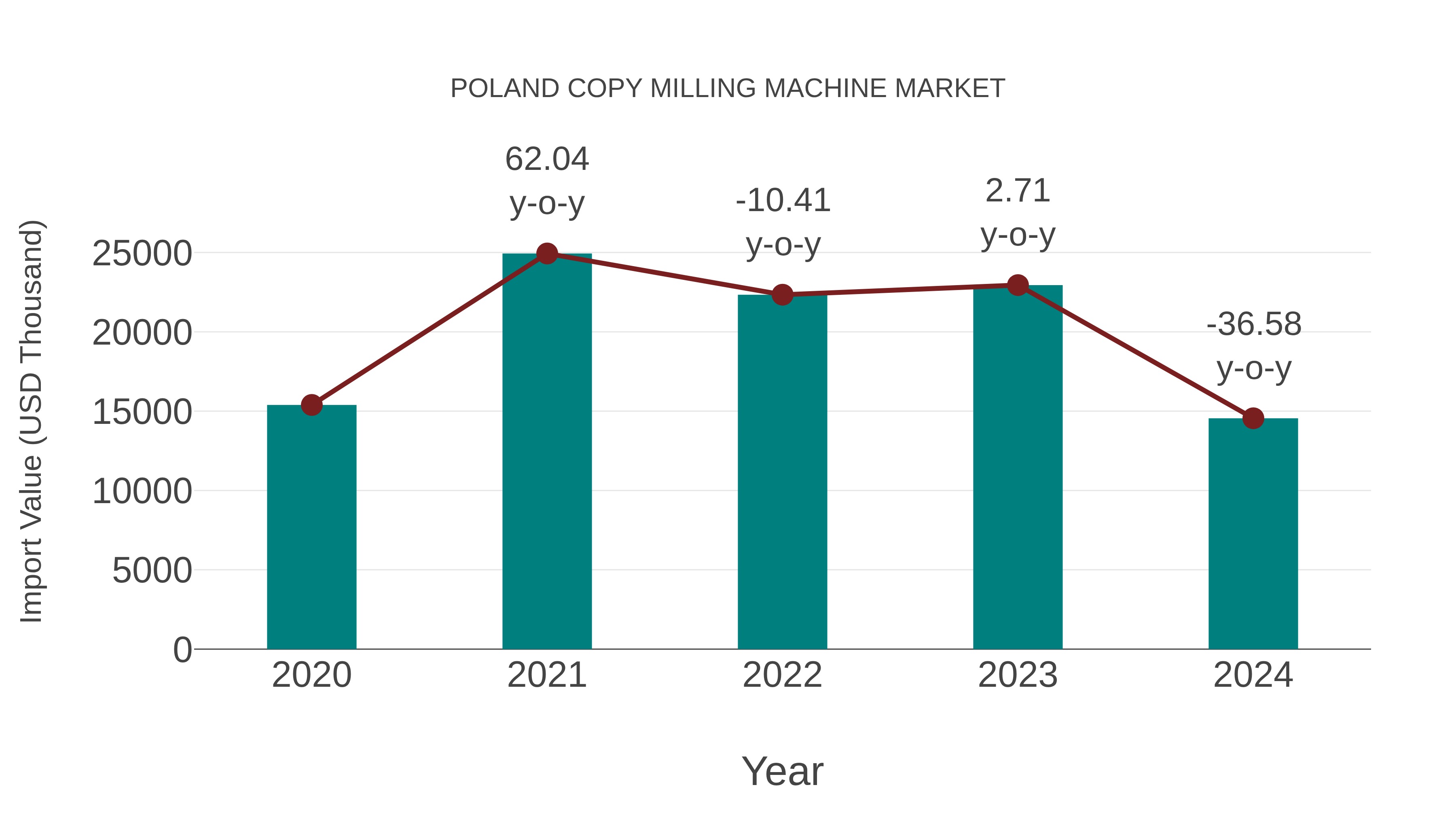Poland Copy Milling Machine Market: Import Trend Analysis