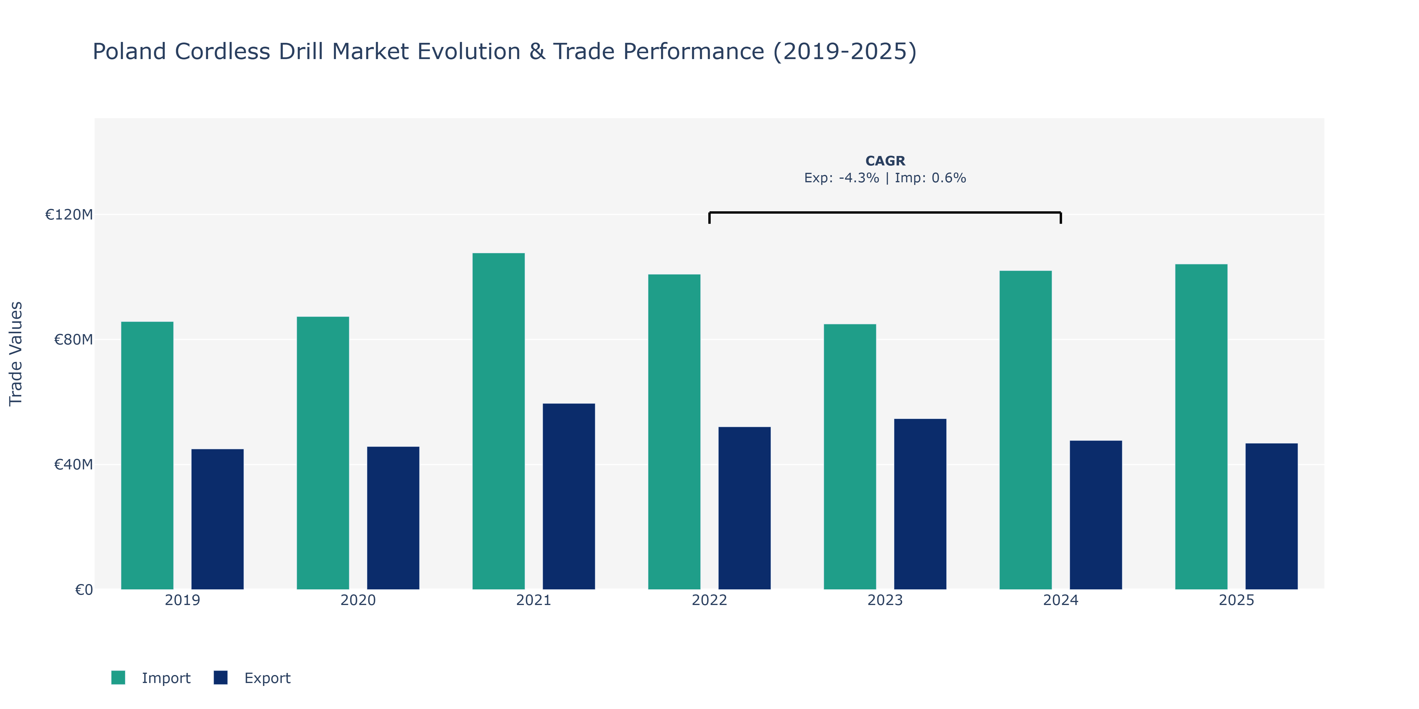 Poland Cordless Drill Market: Production & Trade Performance (2019-2025)