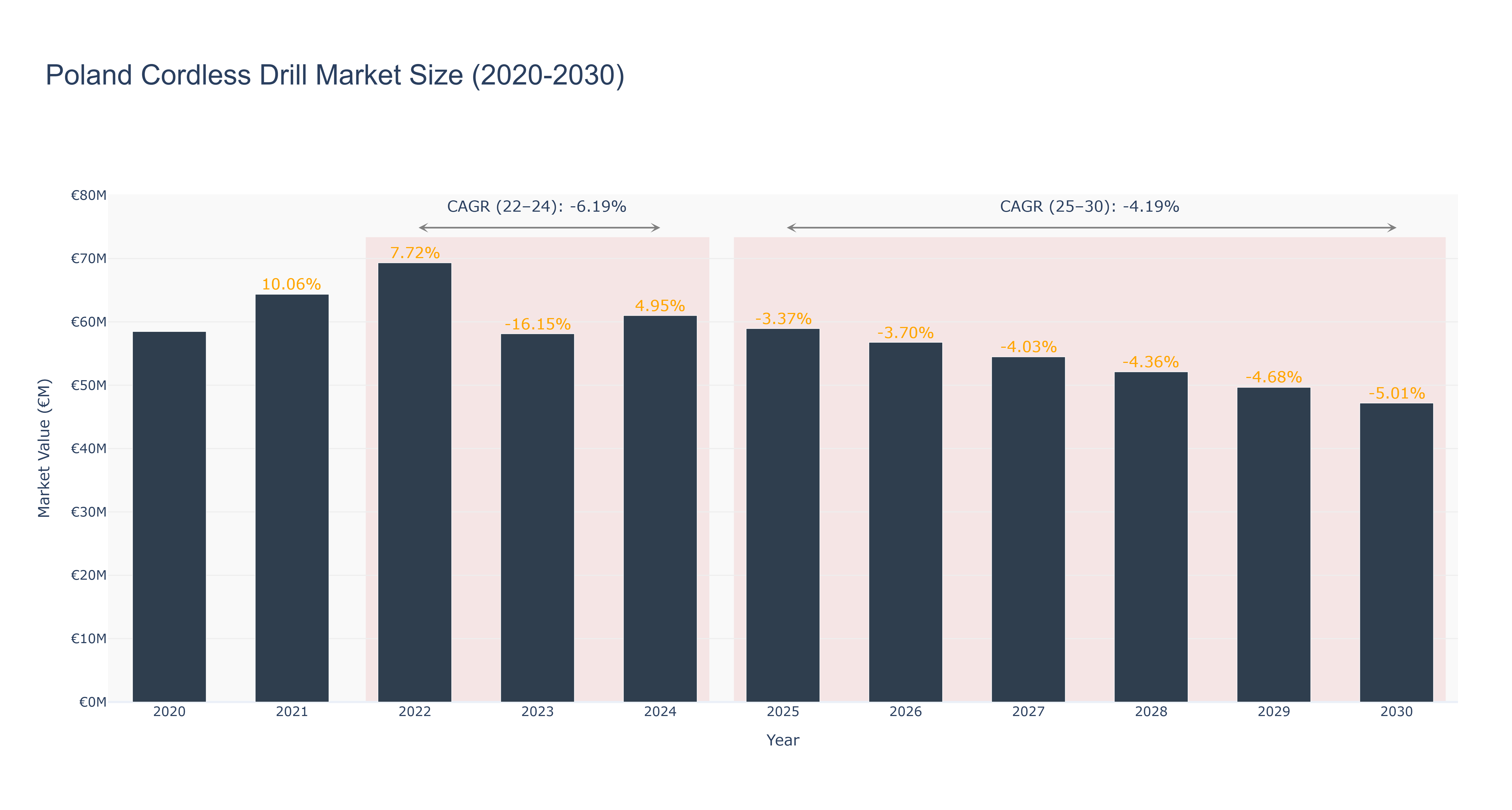 Poland Cordless Drill Market Size (2020-2030)