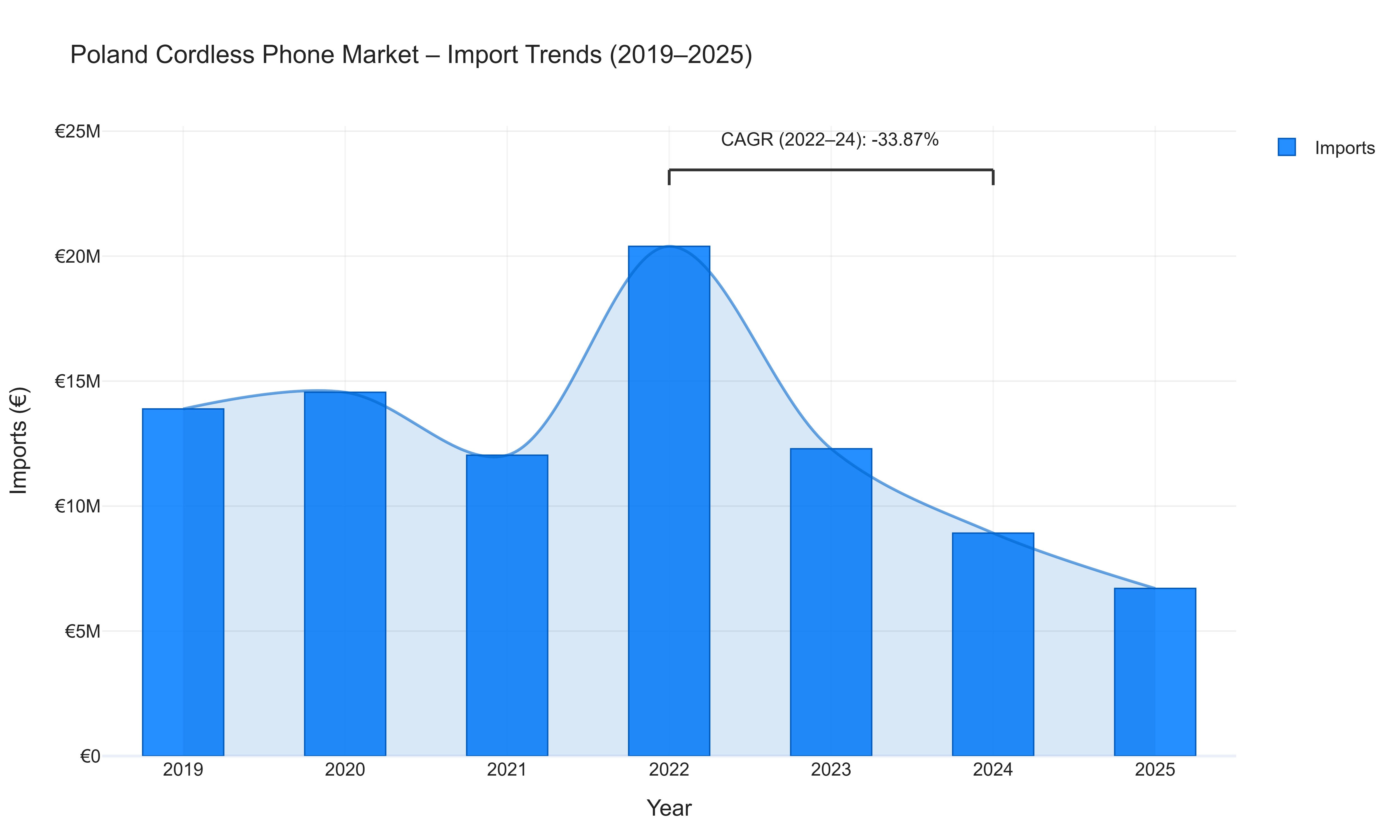 Poland Cordless Phone Market - Import Trends (2019-2025)