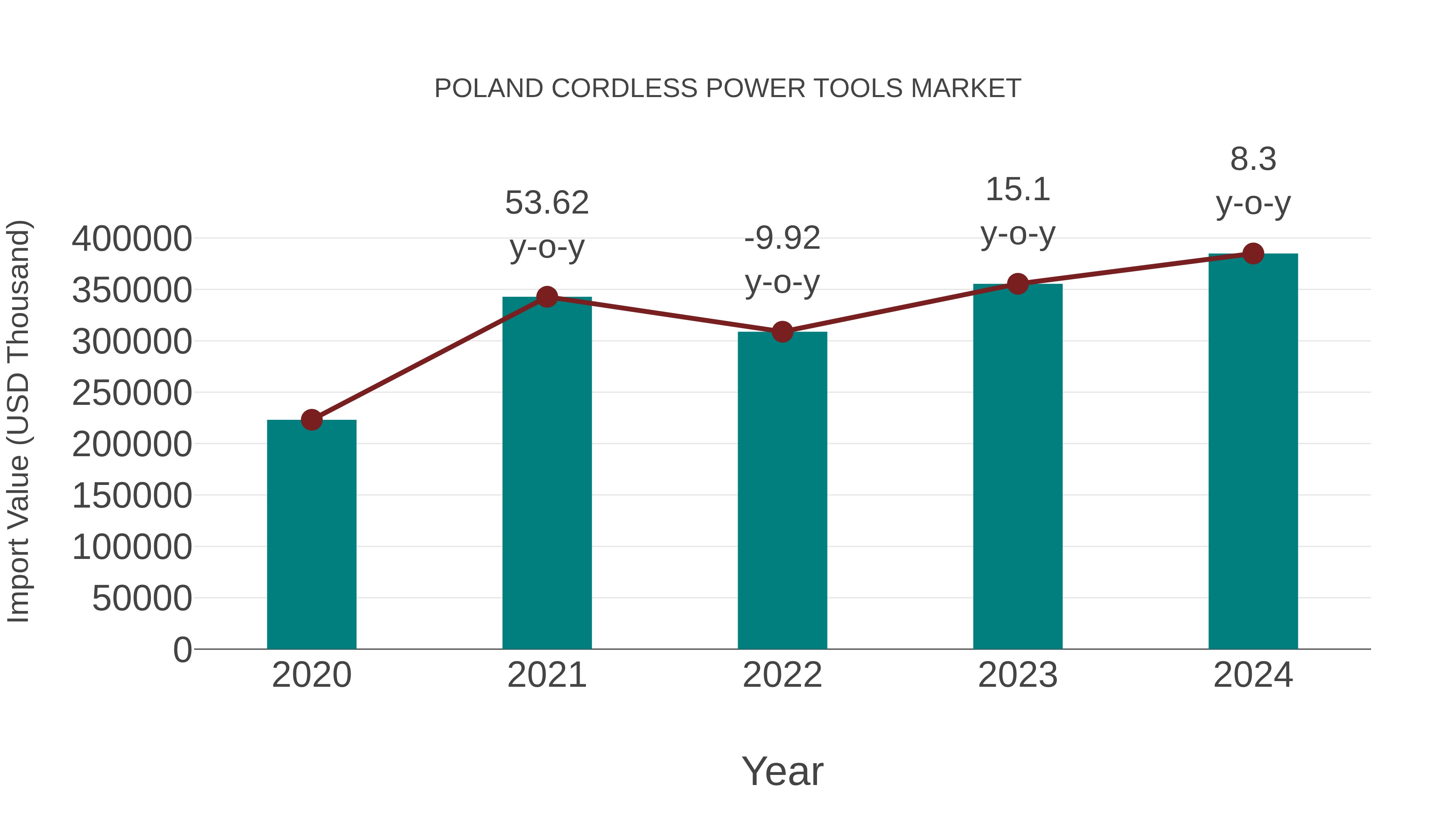 Poland Cordless Power Tools Market: Import Trend Analysis