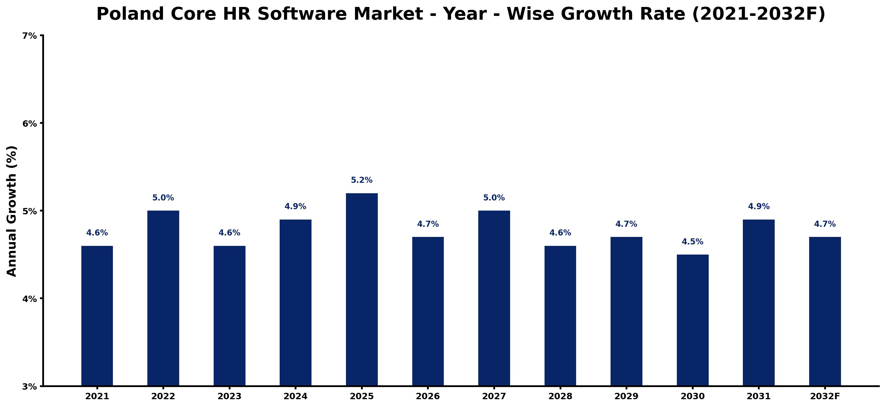 Poland Core HR Software Market Year-wise Growth Rate and Key Drivers