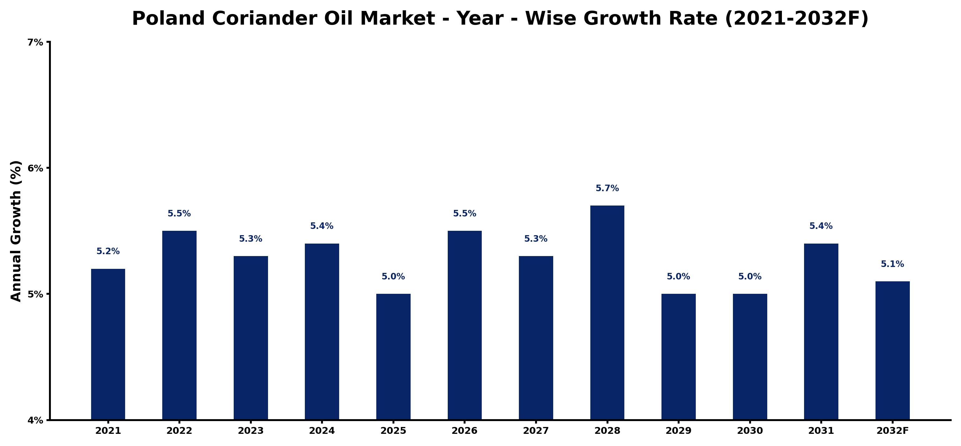 Poland Coriander Oil Market Year-wise Growth Rate and Key Drivers