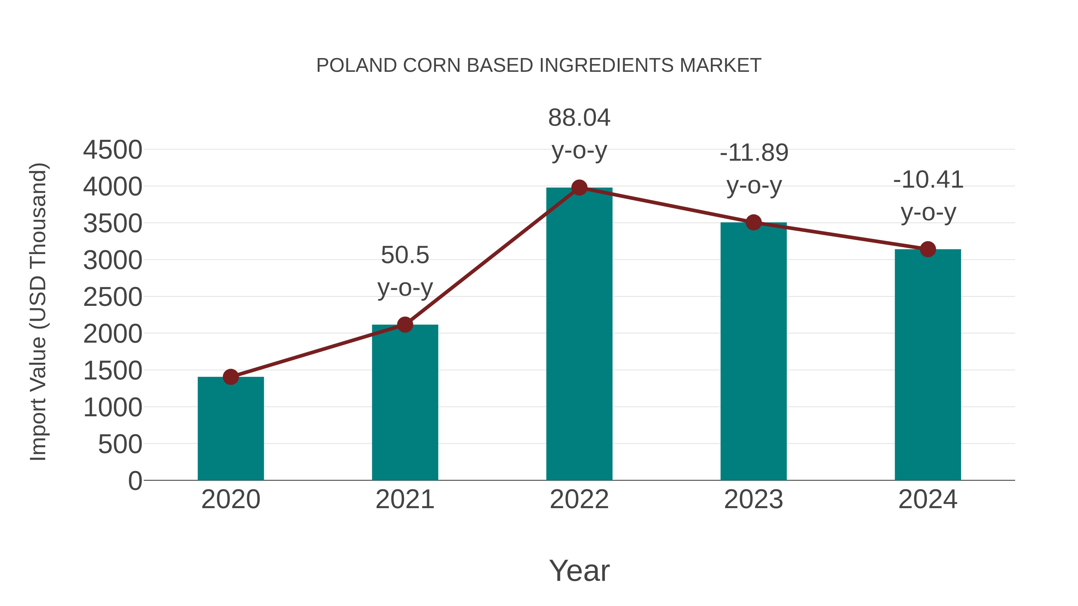  Poland Corn Based Ingredients Market: Import Trend Analysis