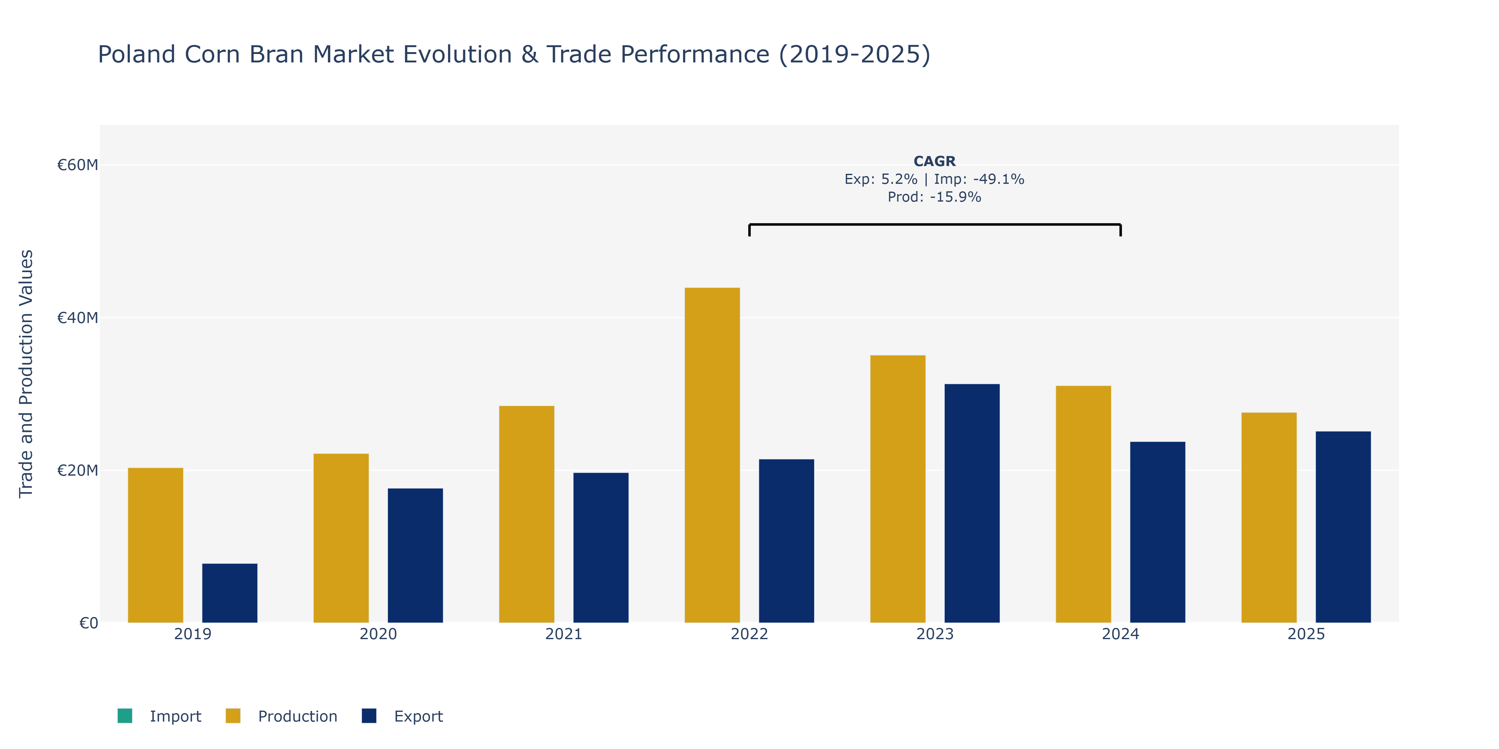 Poland Corn Bran Market: Production & Trade Performance (2019-2025)