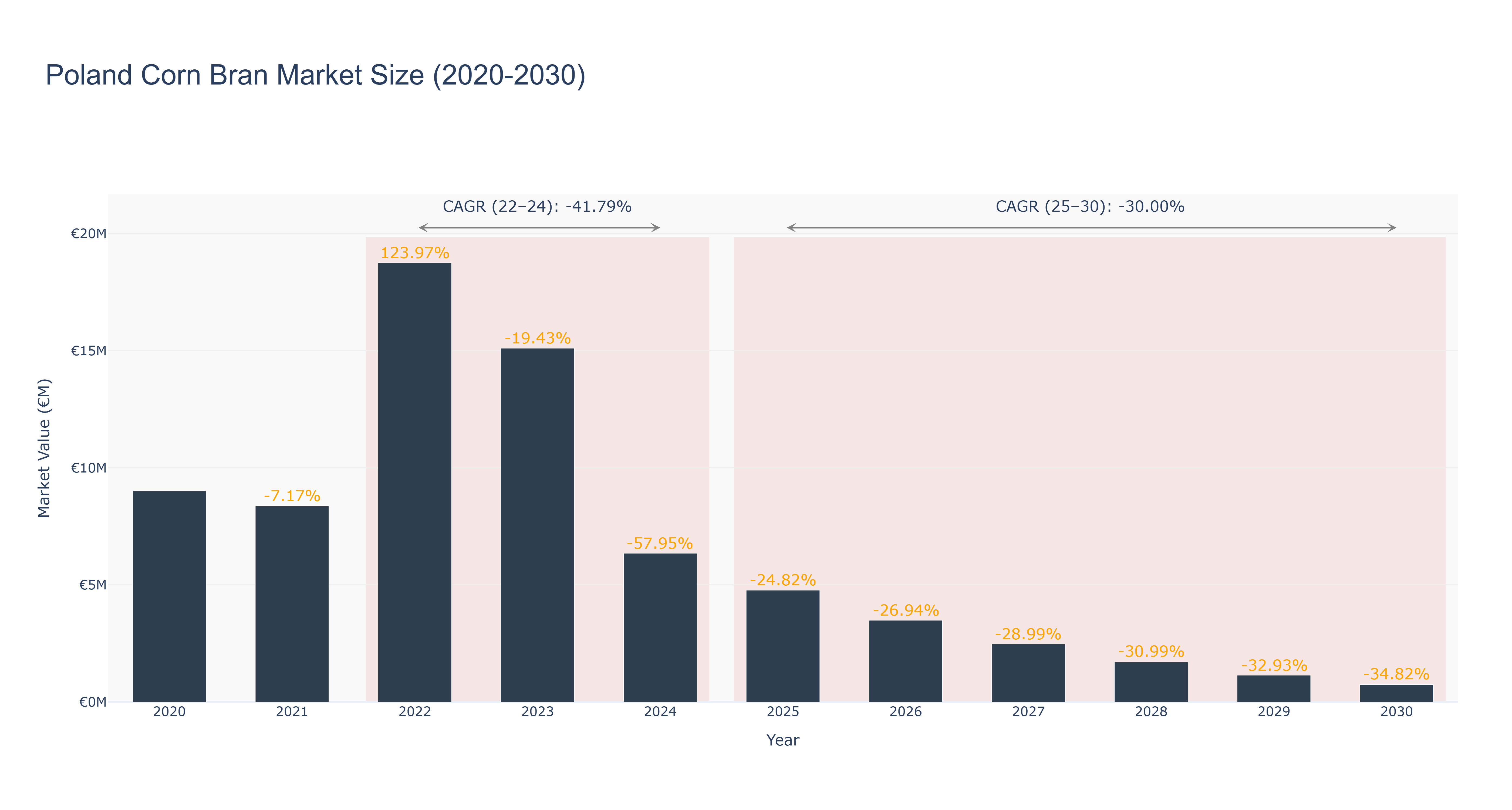 Poland Corn Bran Market Size (2020-2030)