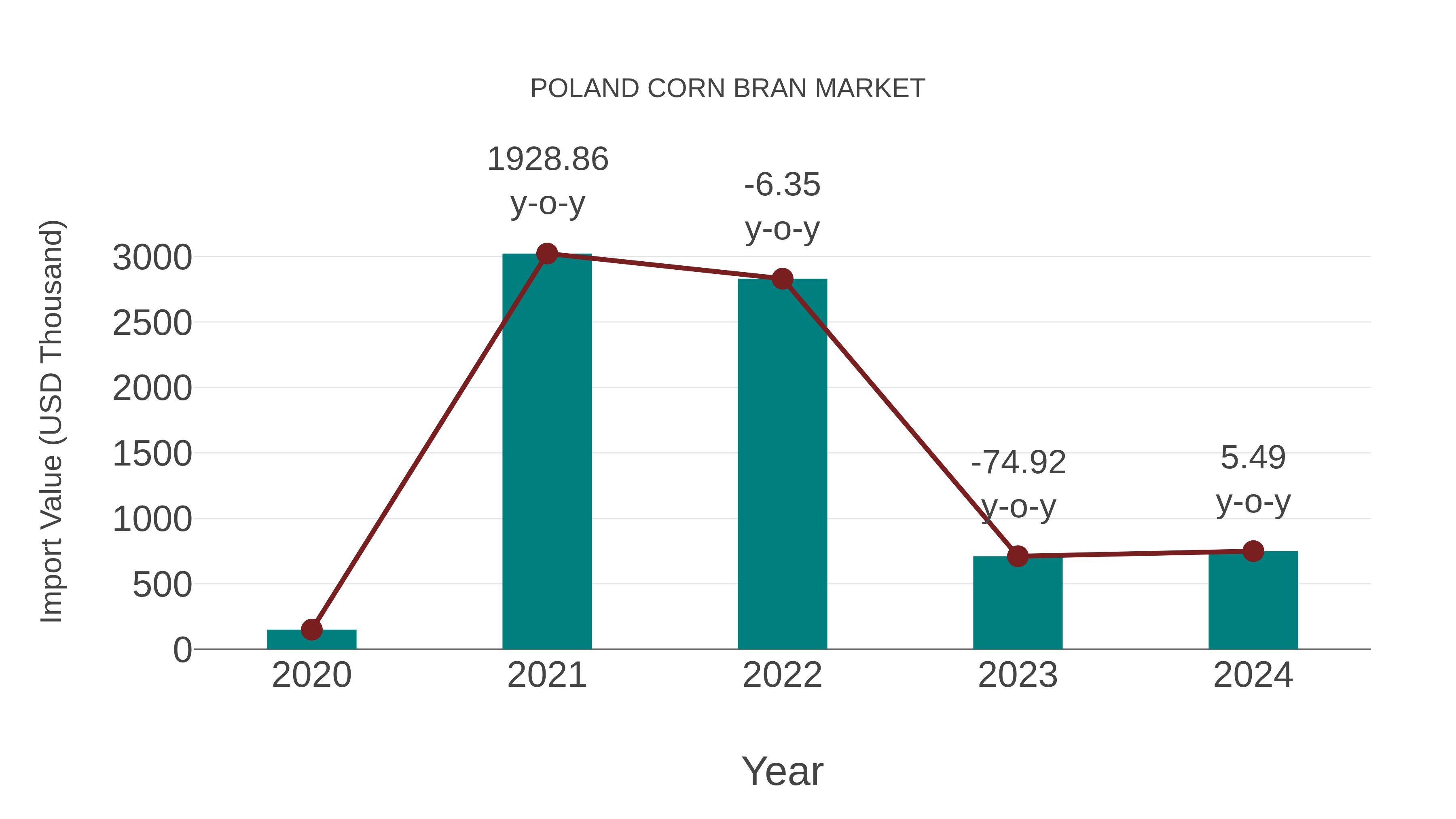  Poland Corn Bran Market: Import Trend Analysis