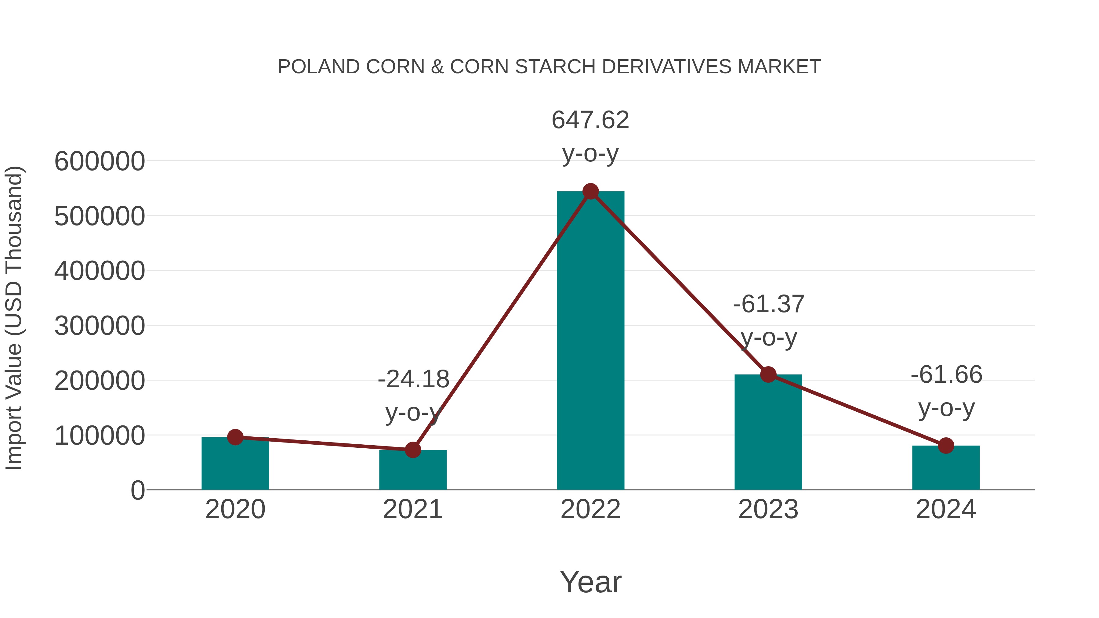  Poland Corn & Corn Starch Derivatives Market: Import Trend Analysis