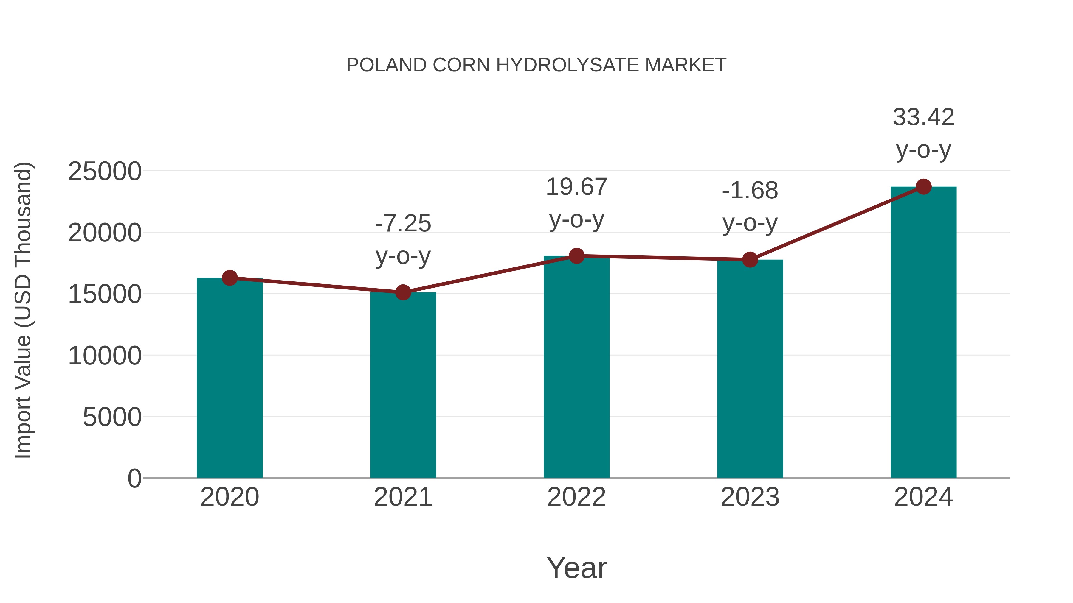  Poland Corn Hydrolysate Market: Import Trend Analysis