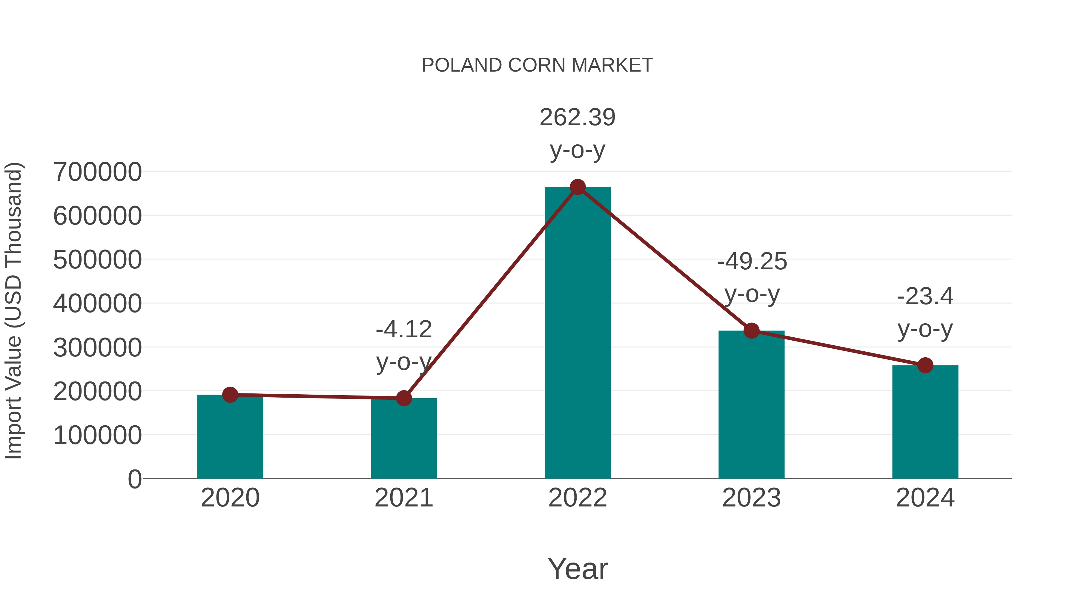  Poland Corn Market: Import Trend Analysis