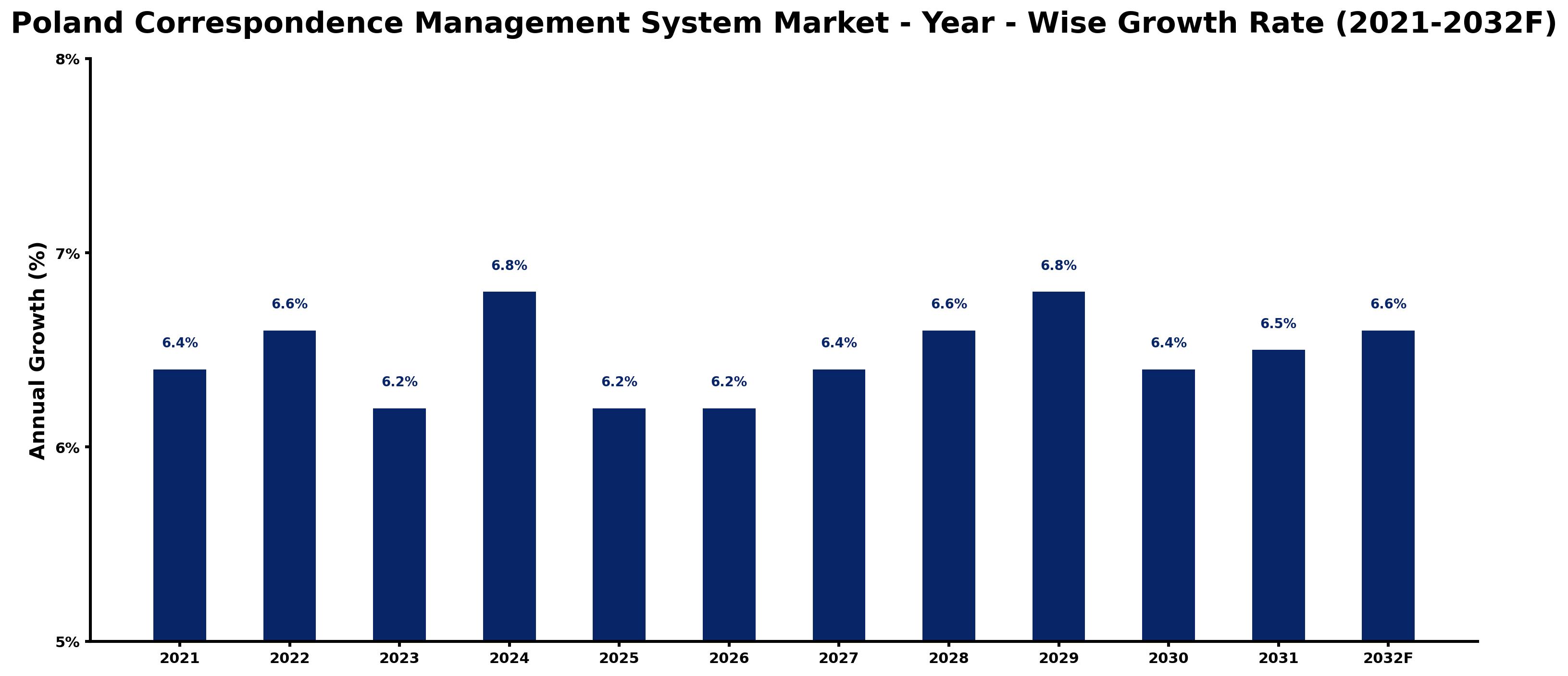 Poland Correspondence Management System Market Year-wise Growth Rate and Key Drivers