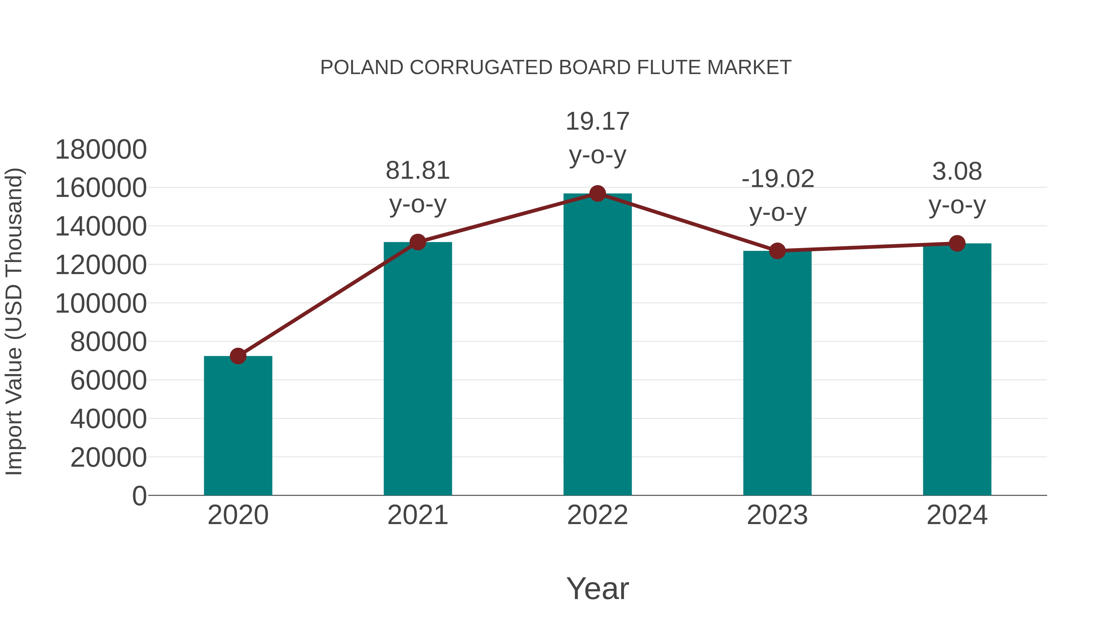 Poland Corrugated Board Flute Market: Import Trend Analysis
