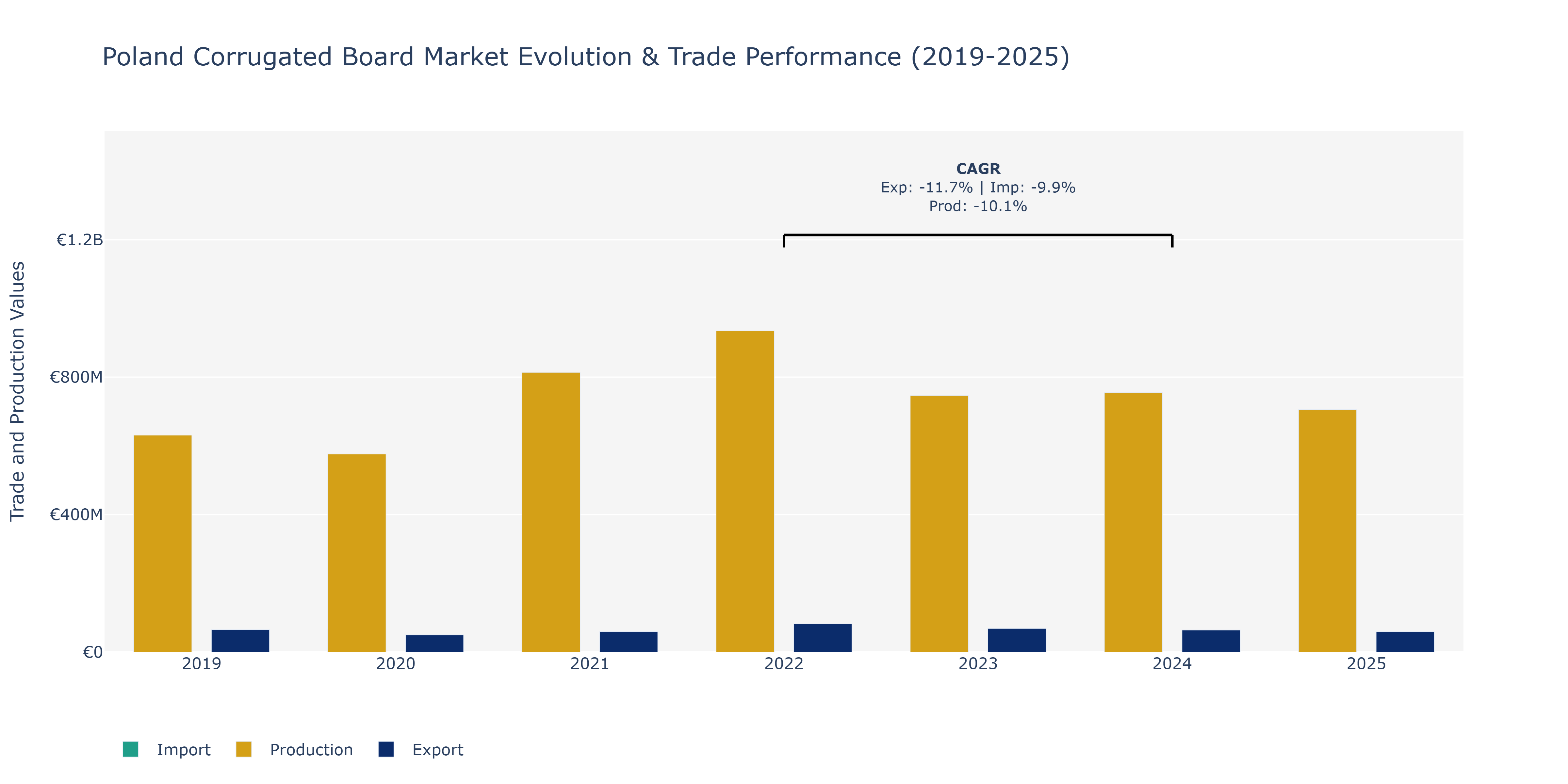 Poland Corrugated Board Market: Production & Trade Performance (2019-2025)