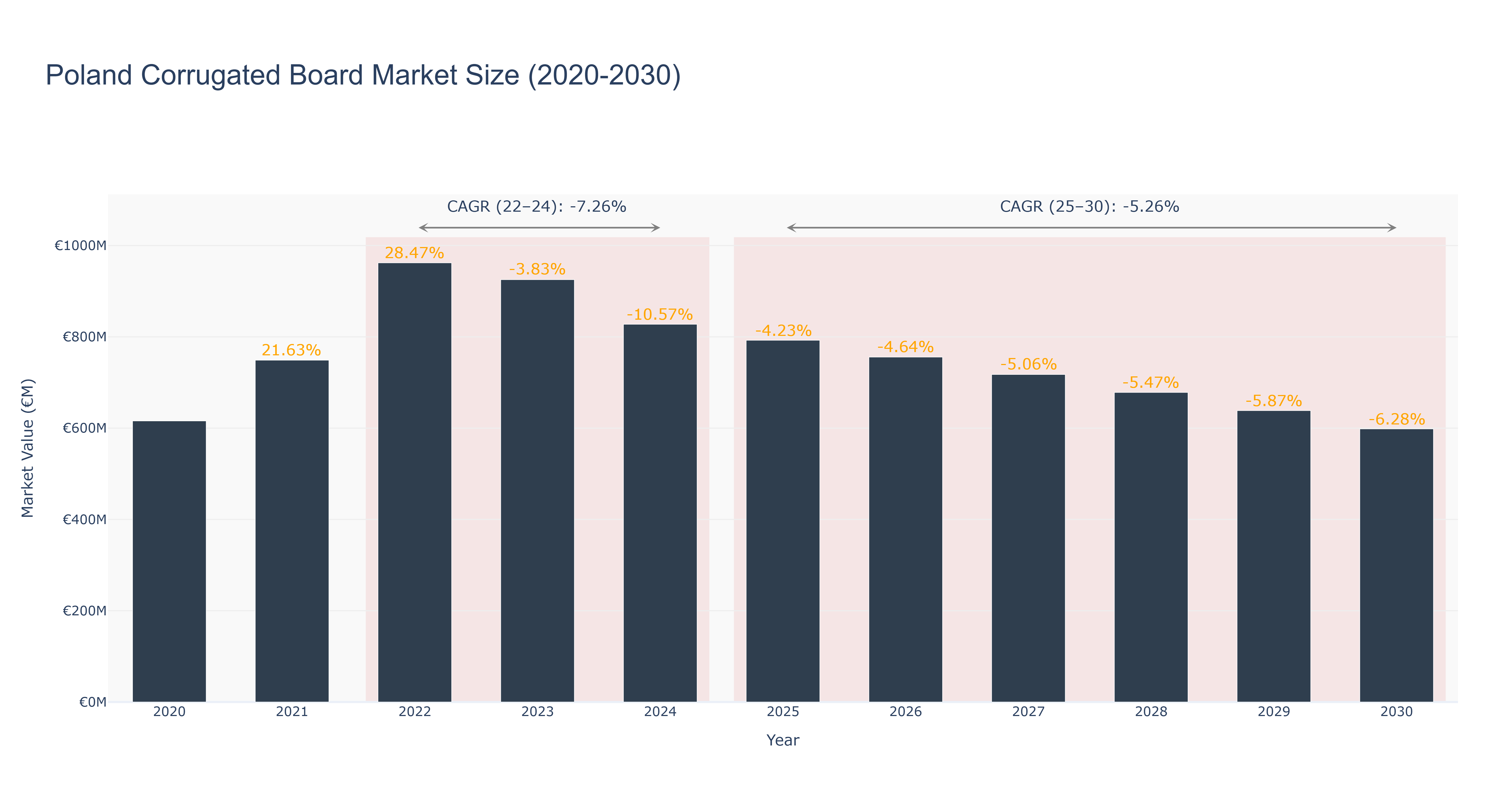 Poland Corrugated Board Market Size (2020-2030)