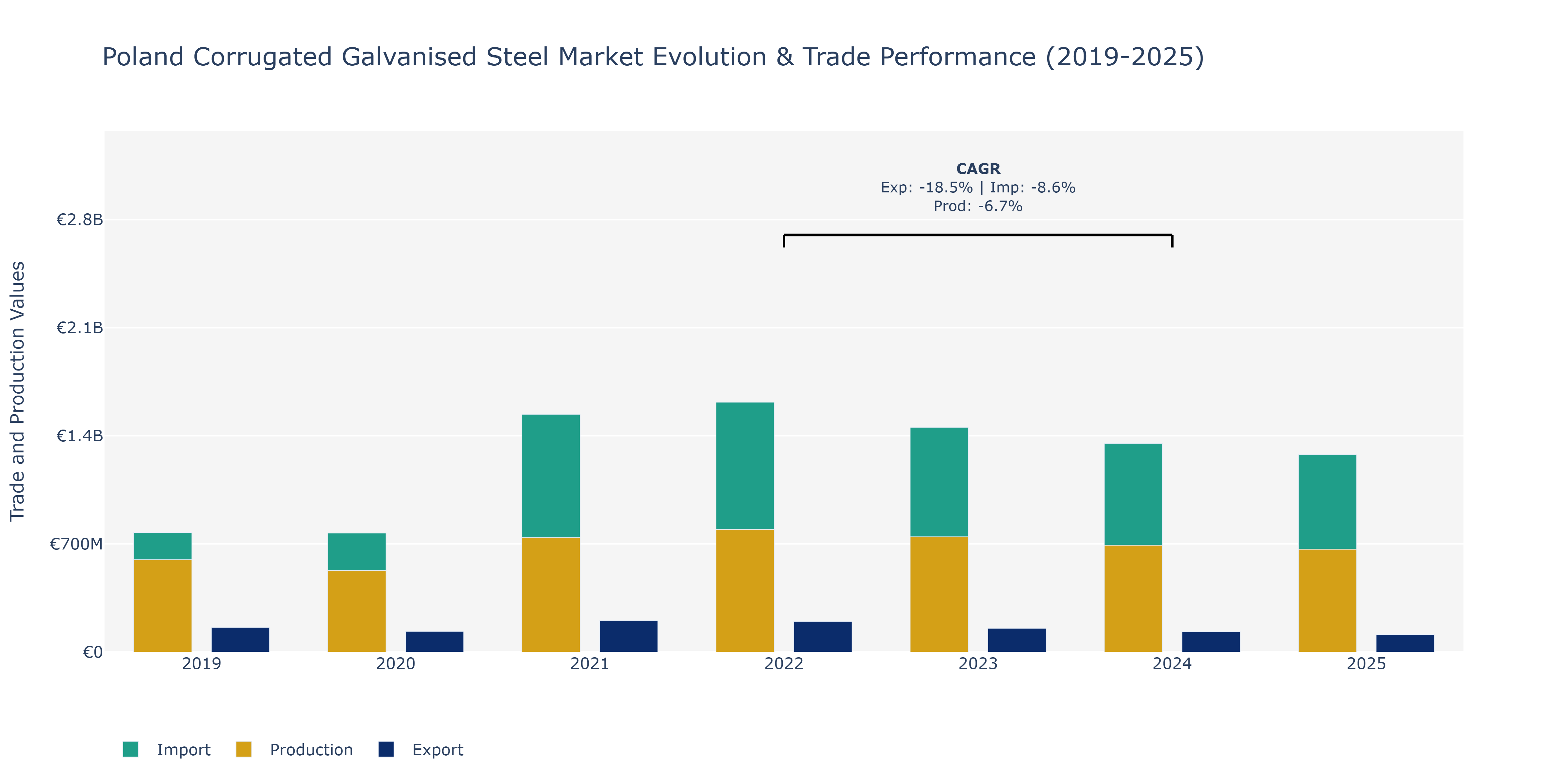 Poland Corrugated Galvanised Steel Market: Production & Trade Performance (2019-2025)