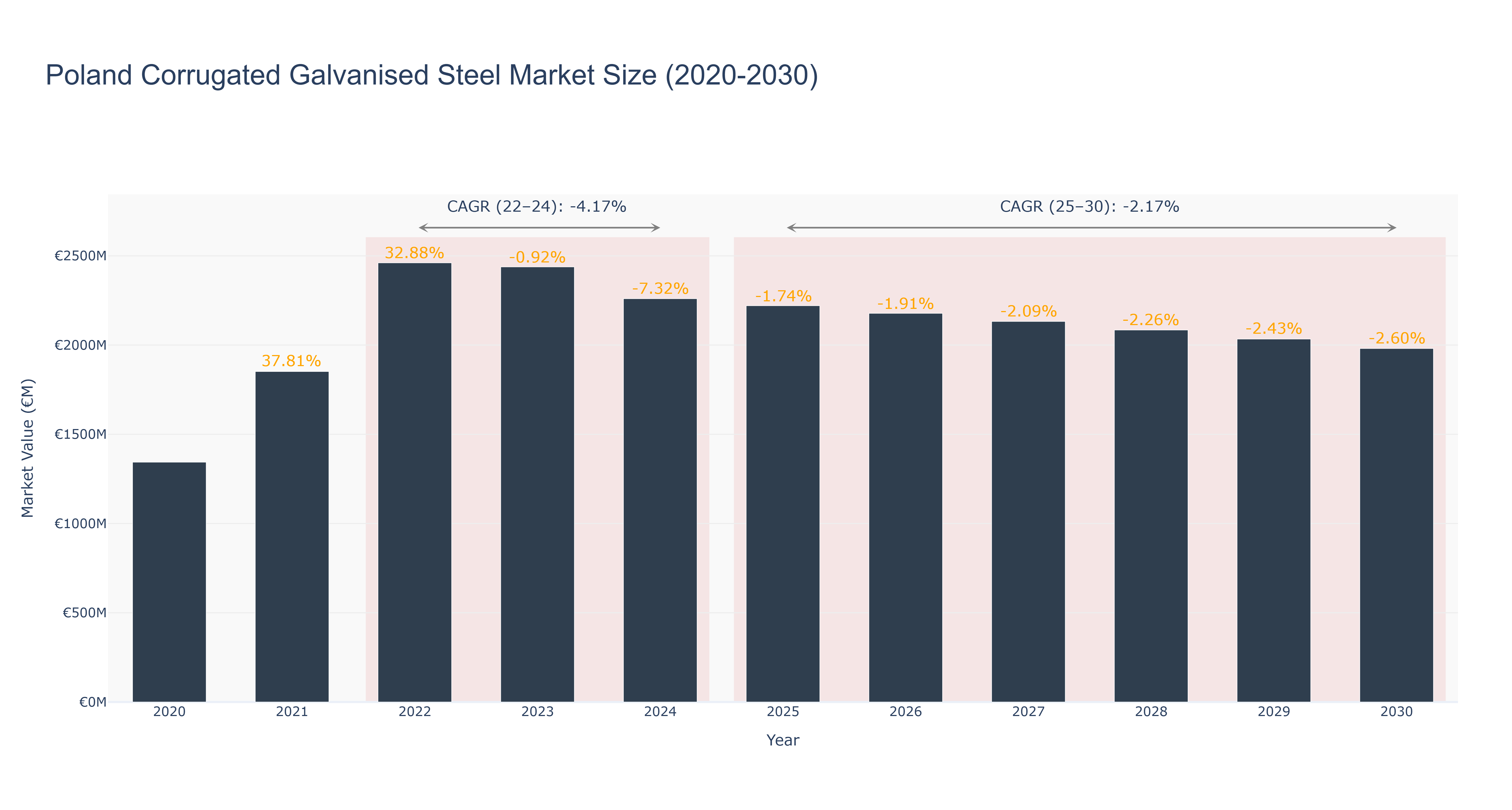 Poland Corrugated Galvanised Steel Market Size (2020-2030)
