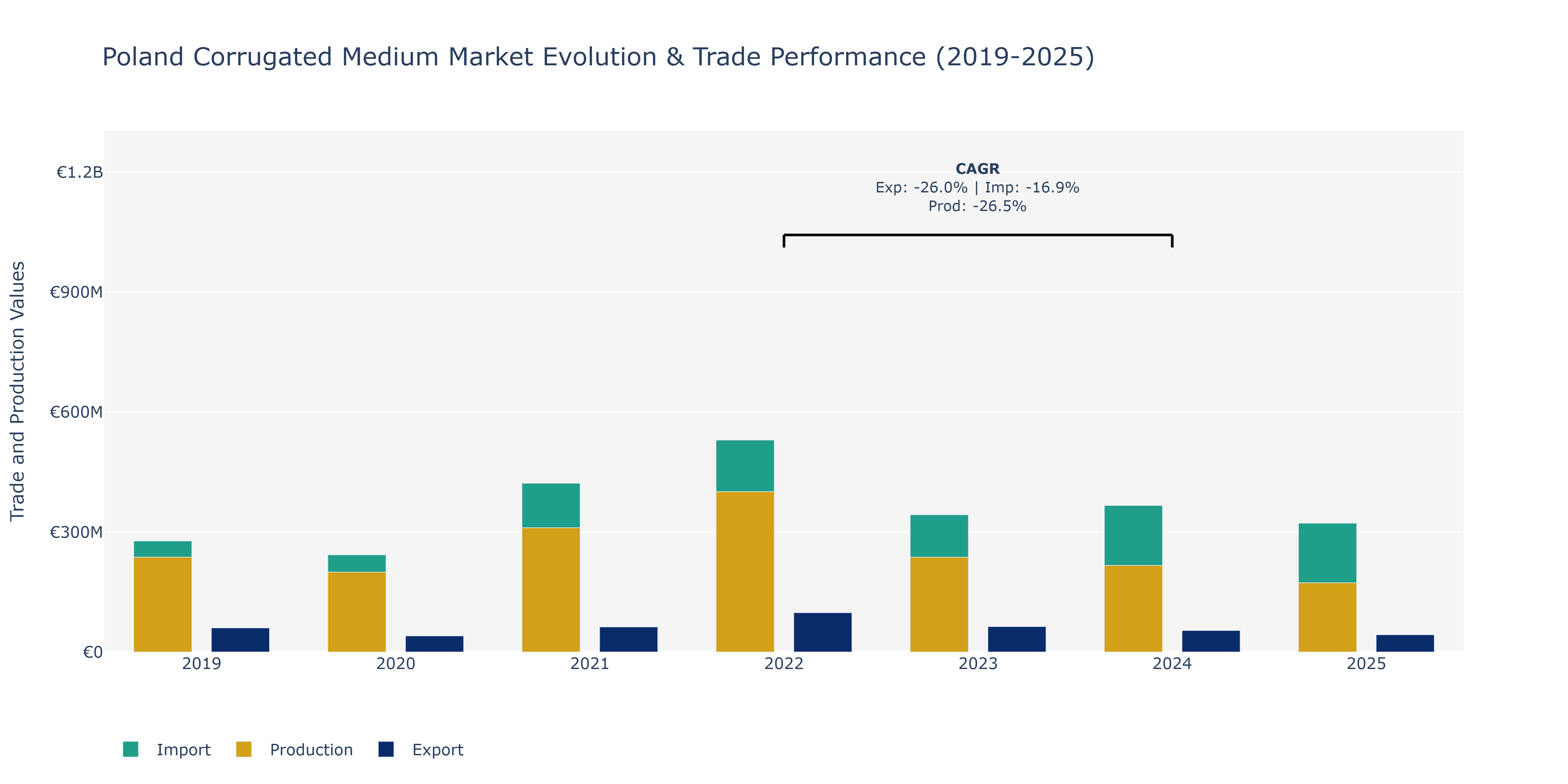 Poland Corrugated Medium Market: Production & Trade Performance (2019-2025)