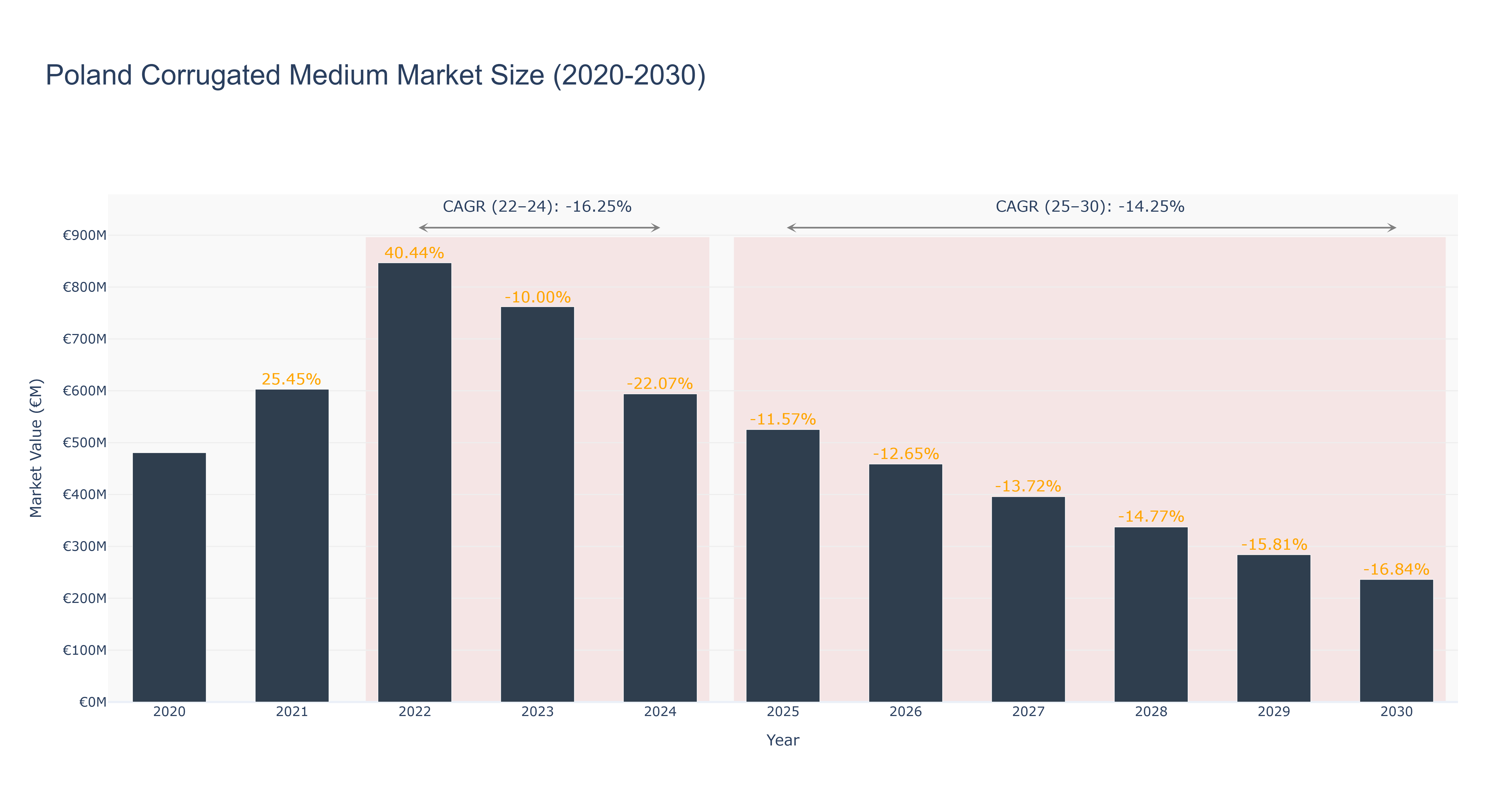 Poland Corrugated Medium Market Size (2020-2030)