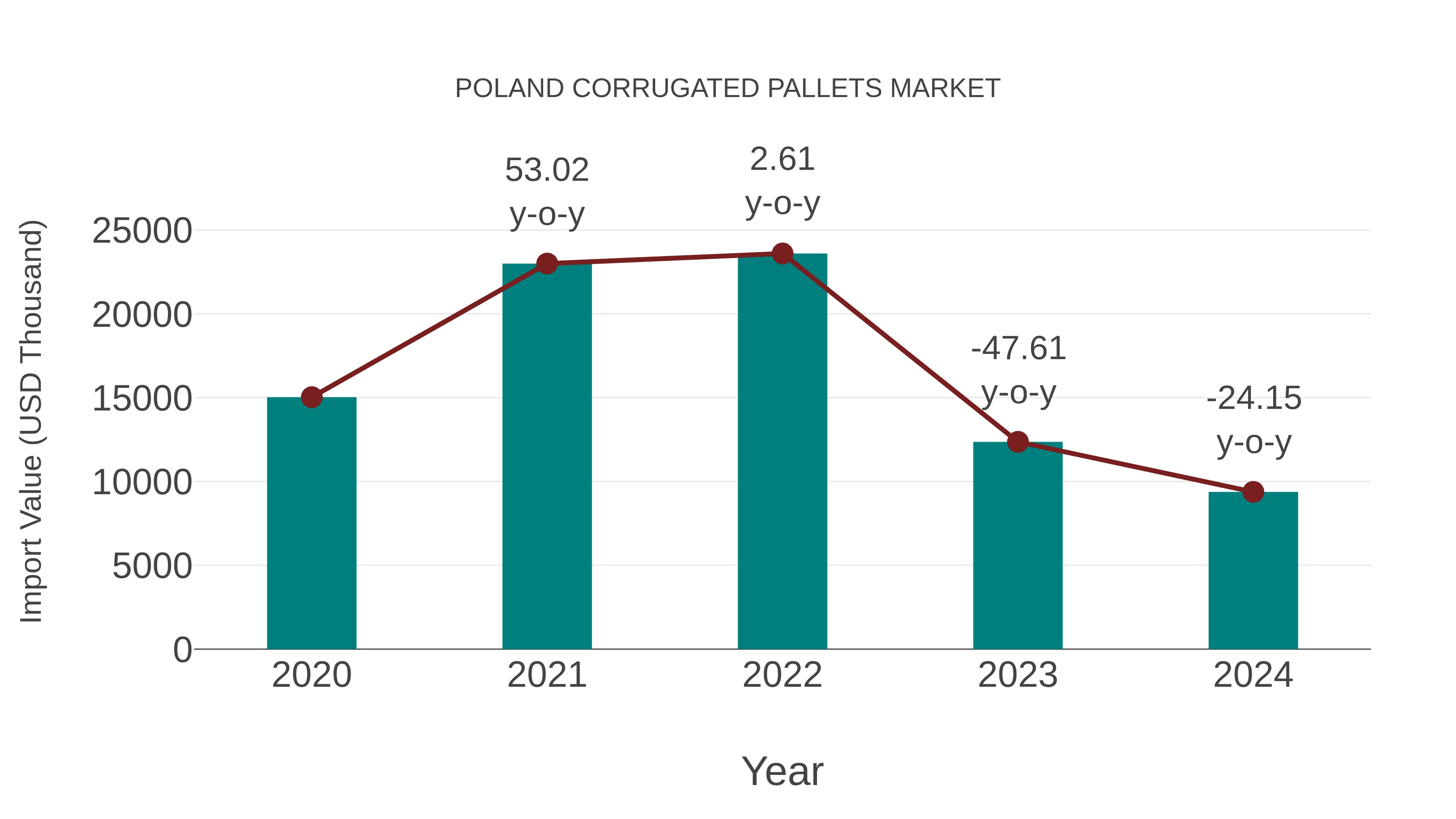  Poland Corrugated Pallets Market: Import Trend Analysis
