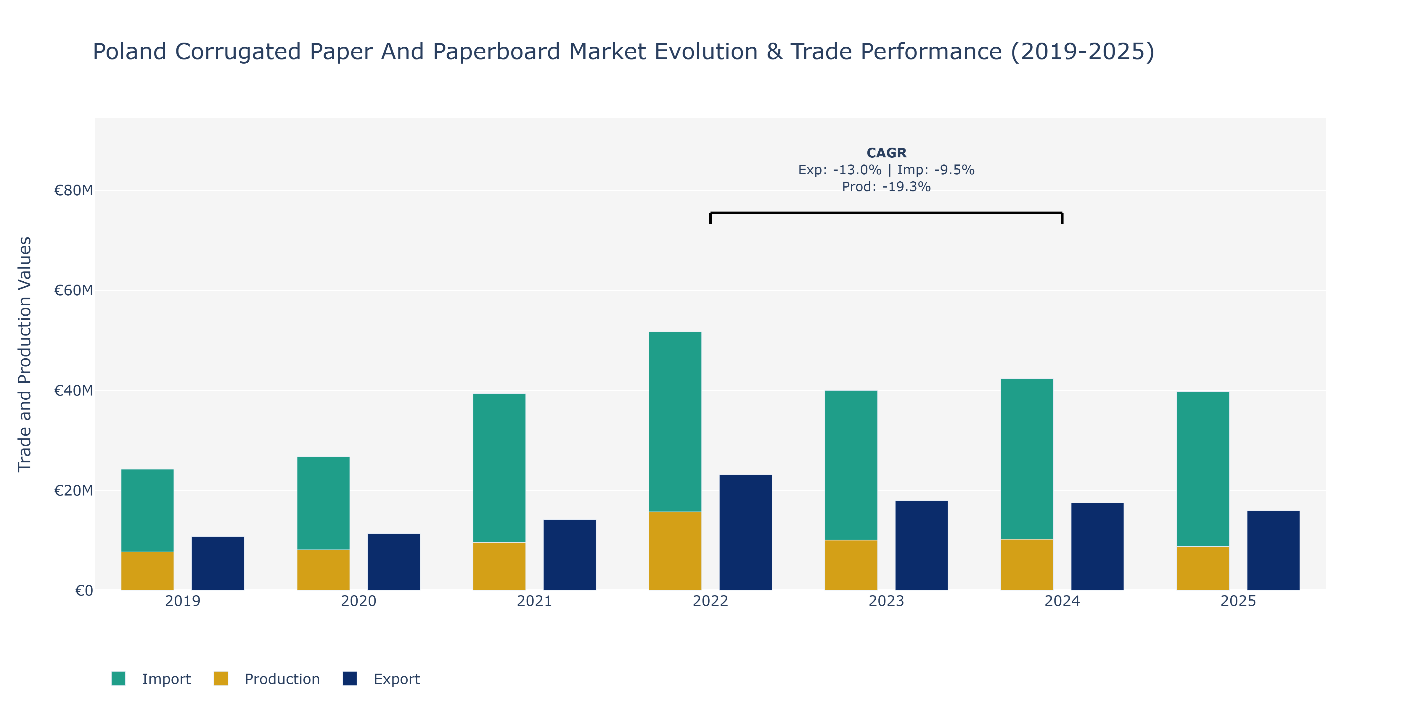 Poland Corrugated Paper And Paperboard Market: Production & Trade Performance (2019-2025)