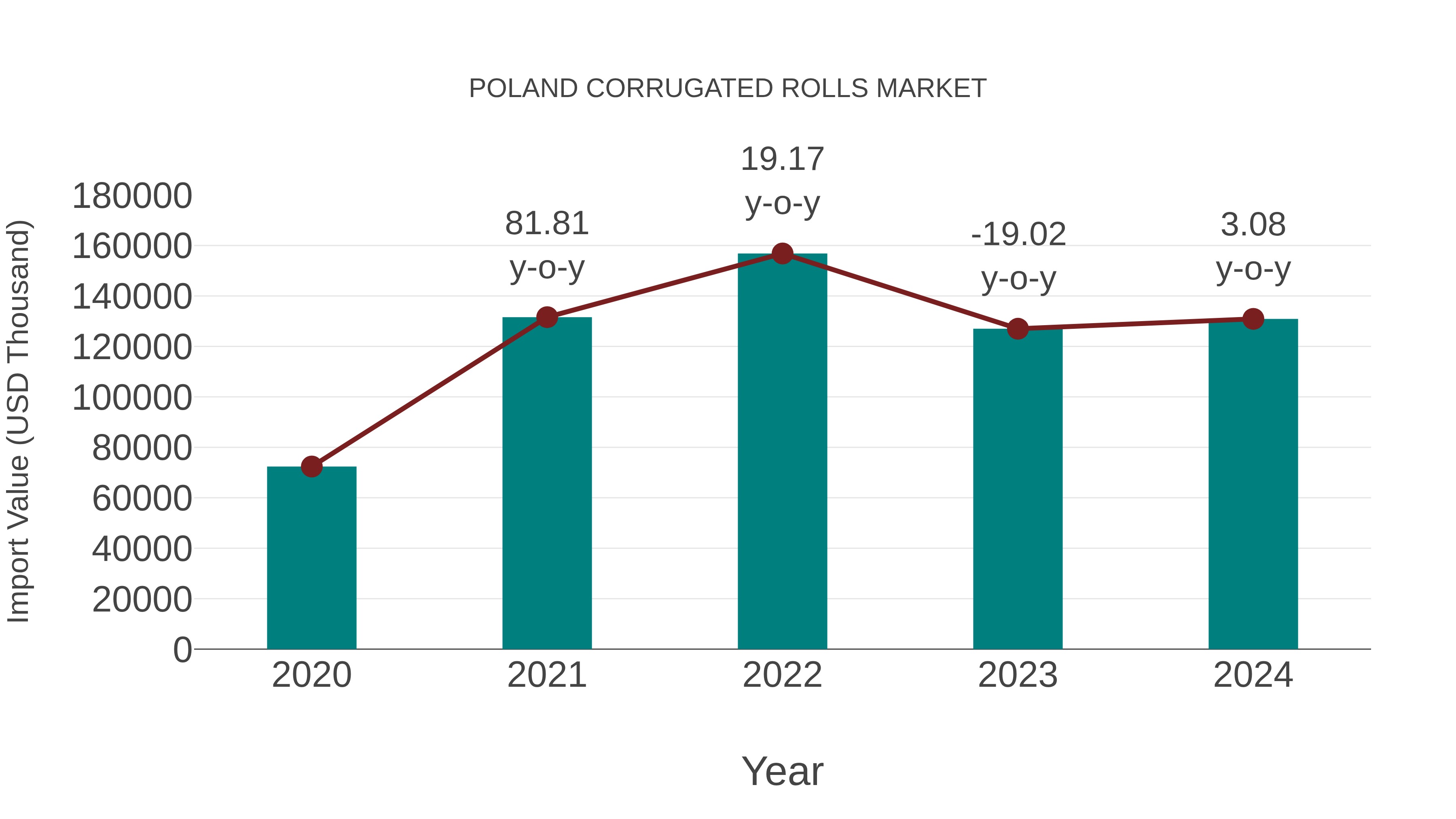 Poland Corrugated Rolls Market: Import Trend Analysis