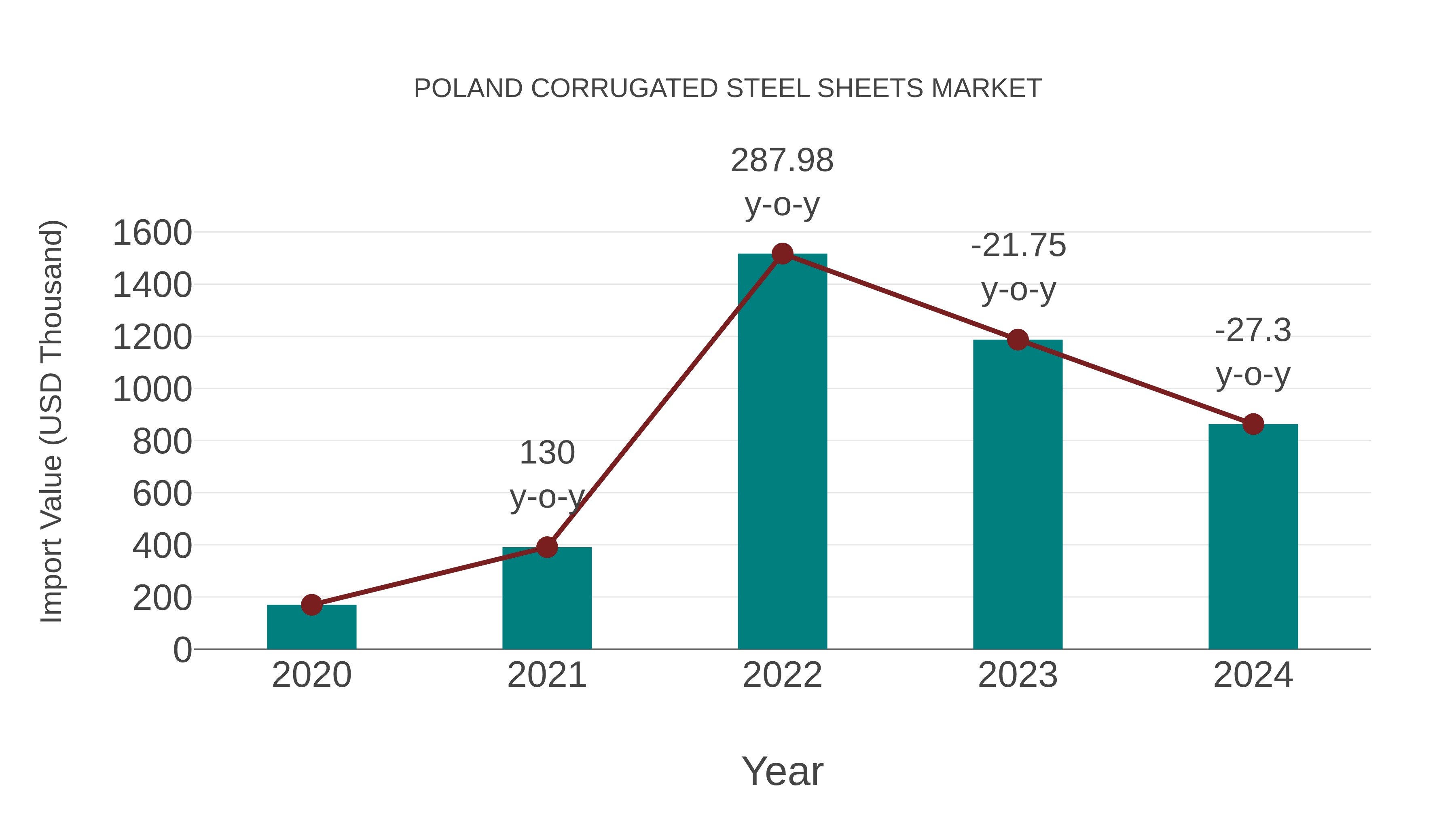  Poland Corrugated Steel Sheets Market: Import Trend Analysis