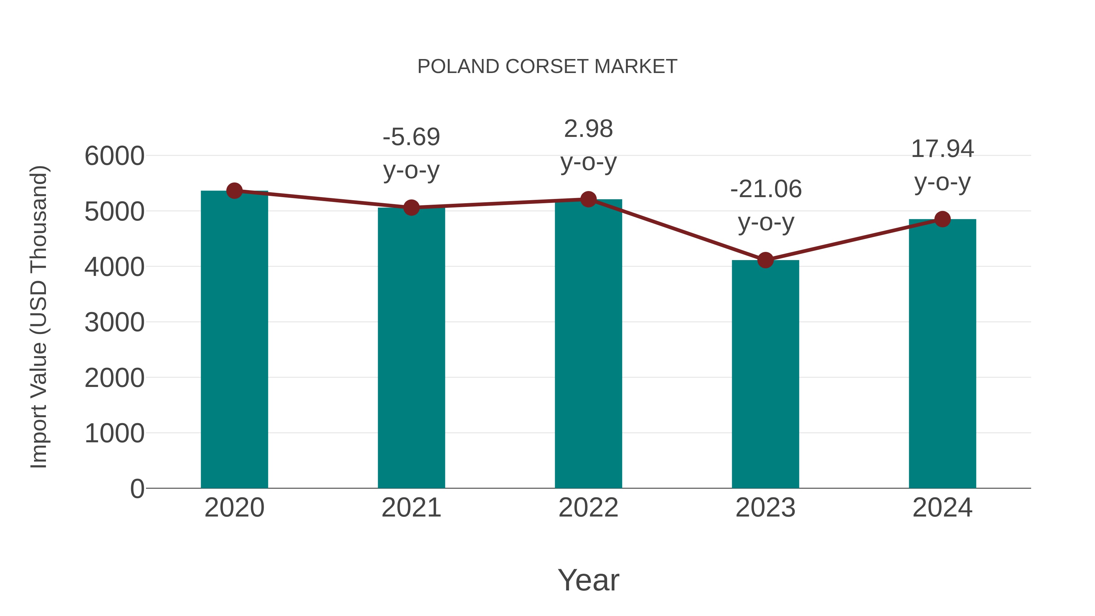  Poland Corset Market: Import Trend Analysis