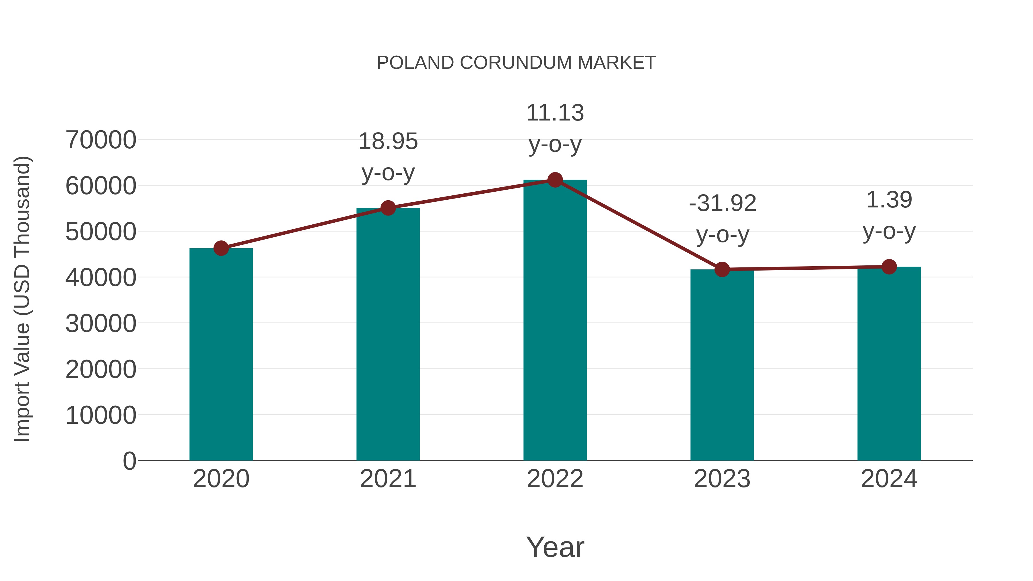  Poland Corundum Market: Import Trend Analysis