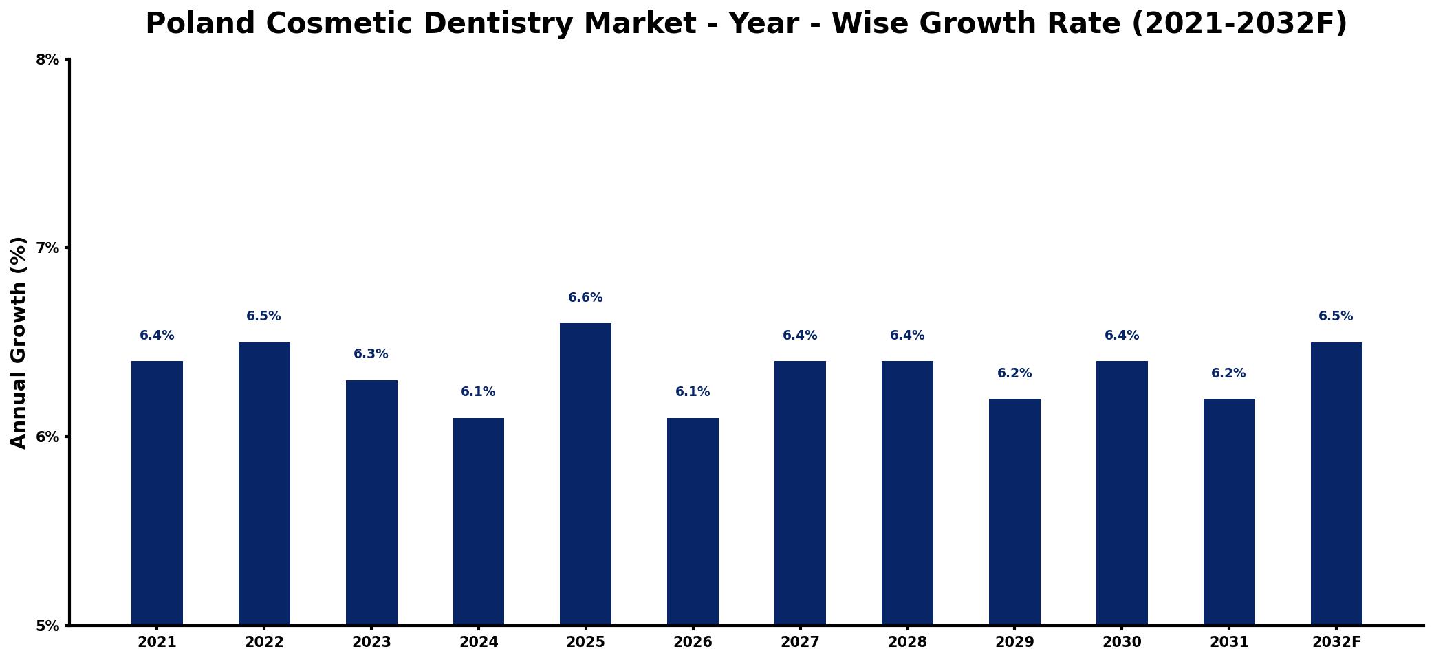 Poland Cosmetic Dentistry Market Year-wise Growth Rate and Key Drivers