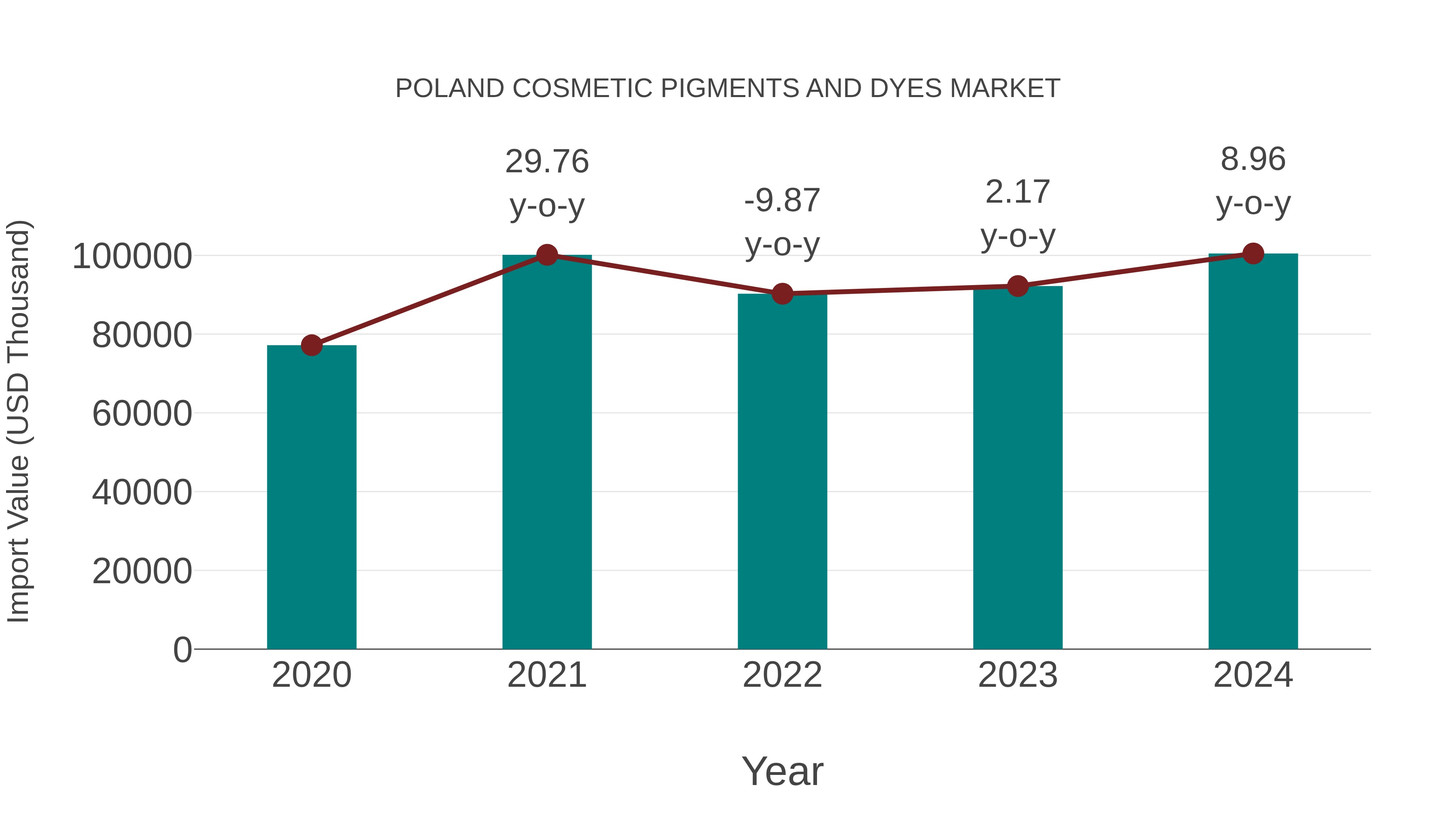 Poland Cosmetic Pigments and Dyes Market: Import Trend Analysis