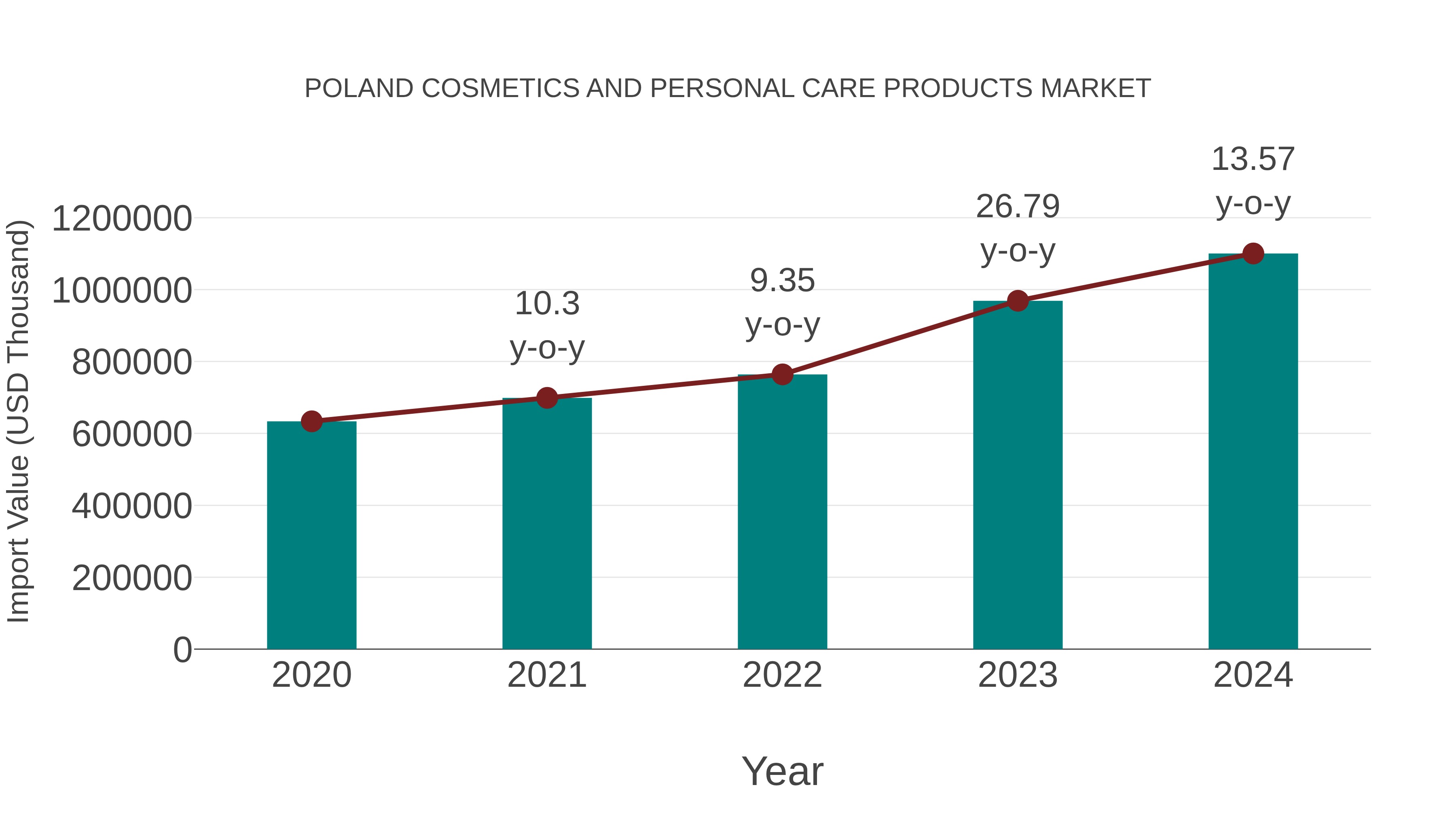  Poland Cosmetics and Personal Care Products Market: Import Trend Analysis