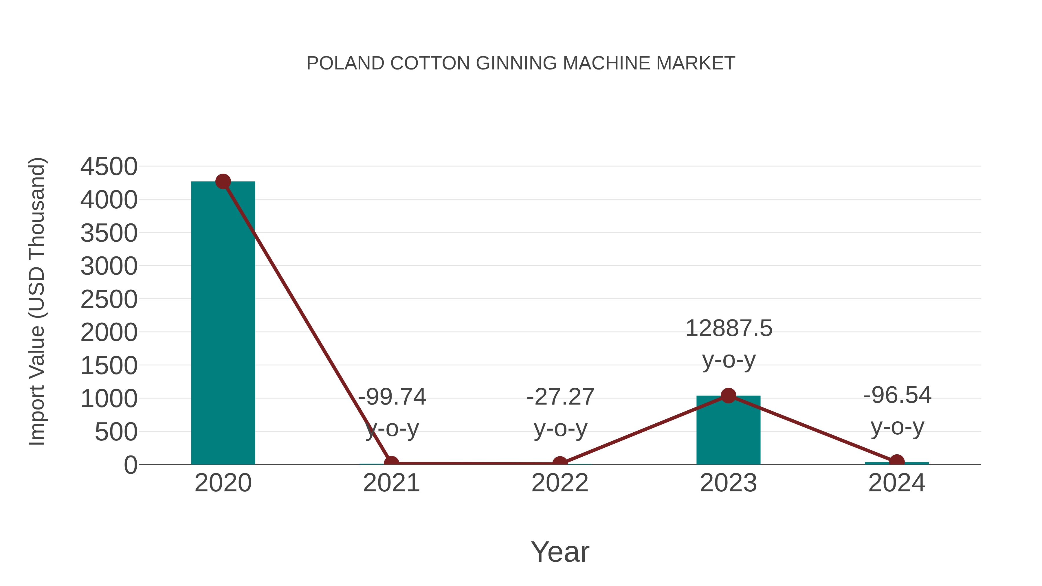  Poland Cotton Ginning Machine Market: Import Trend Analysis