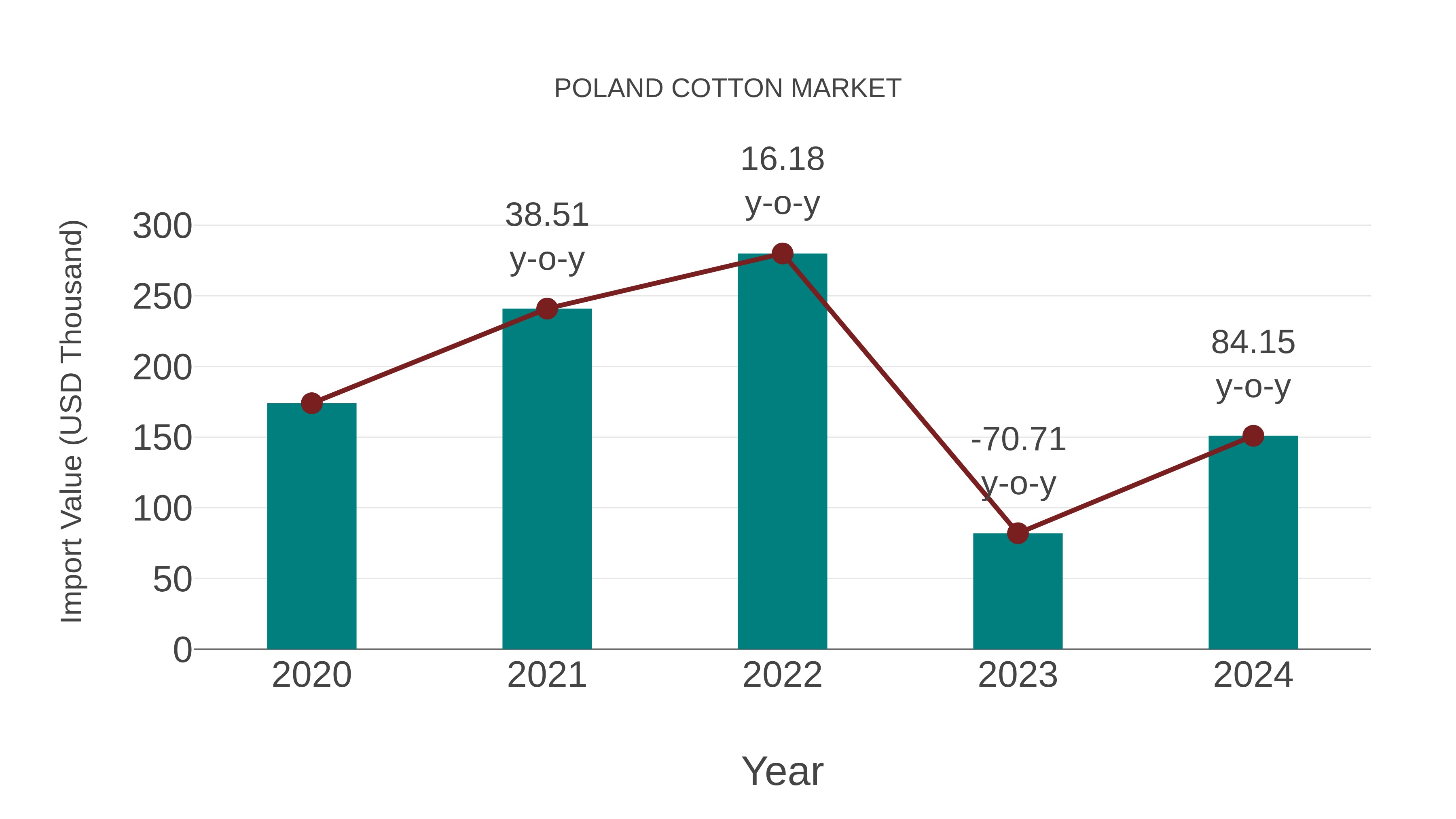  Poland Cotton Market: Import Trend Analysis