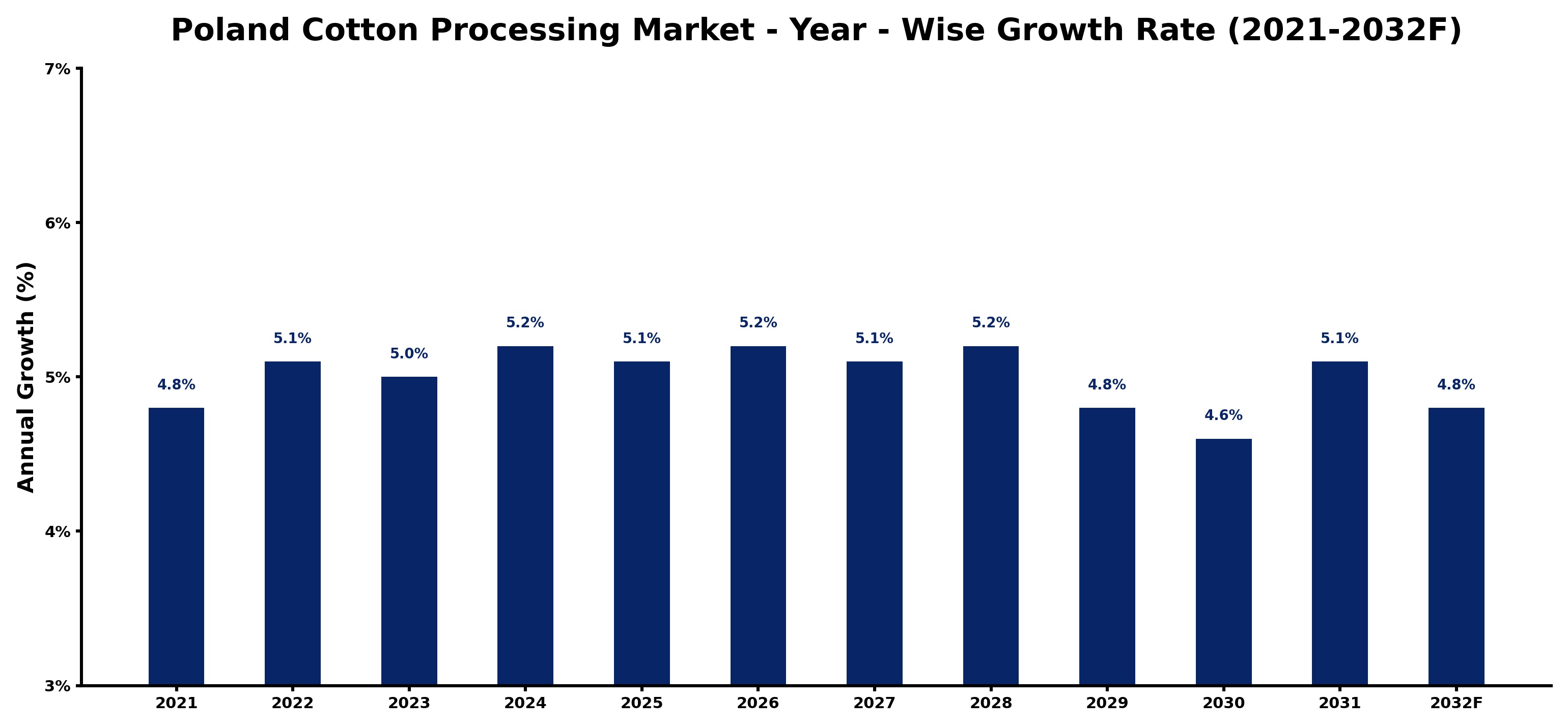 Poland Cotton Processing Market Year-wise Growth Rate and Key Drivers