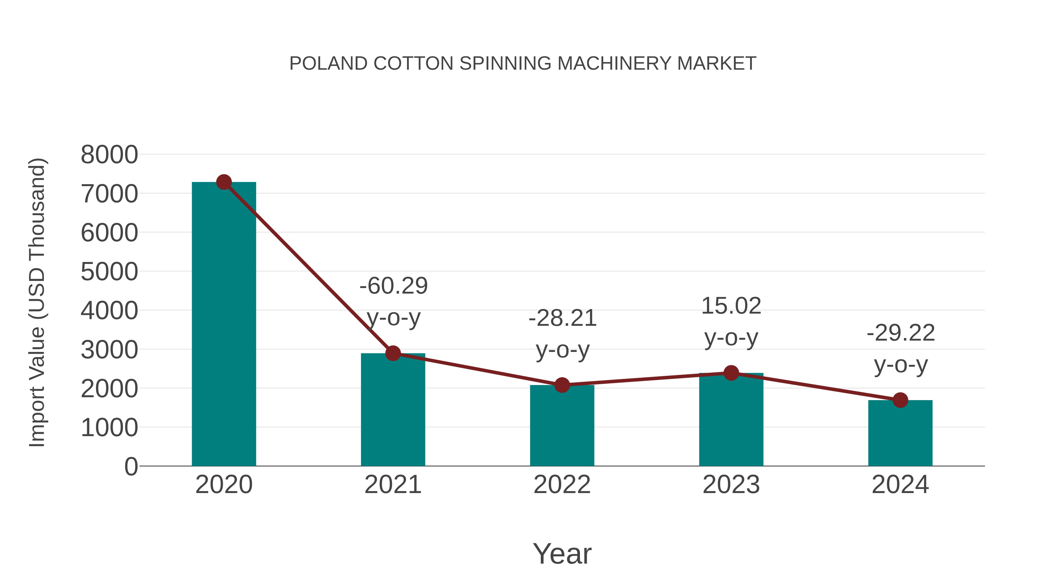  Poland Cotton Spinning Machinery Market: Import Trend Analysis