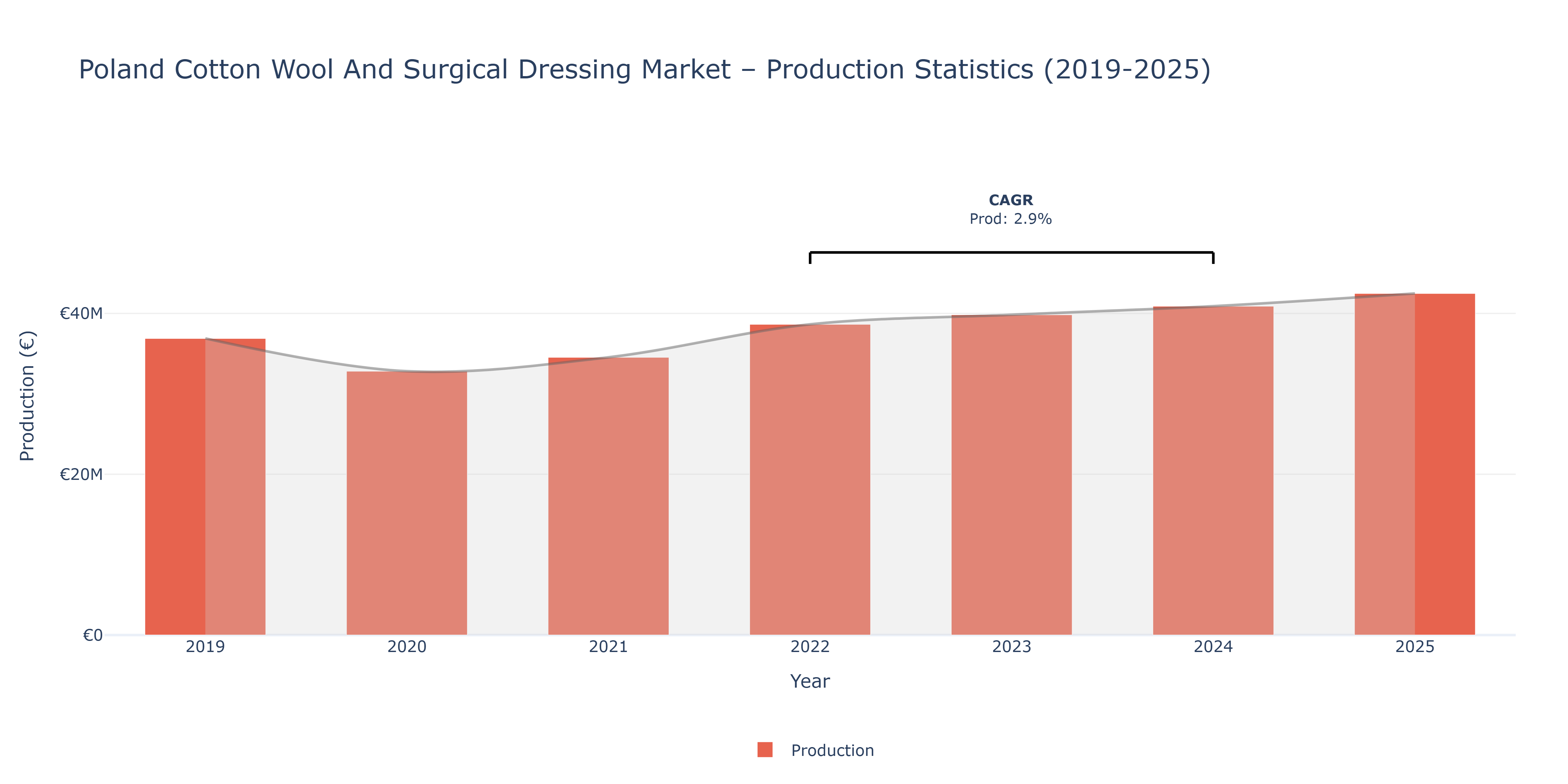 Poland Cotton Wool And Surgical Dressing  - Market Production Statistics (2019-2025)